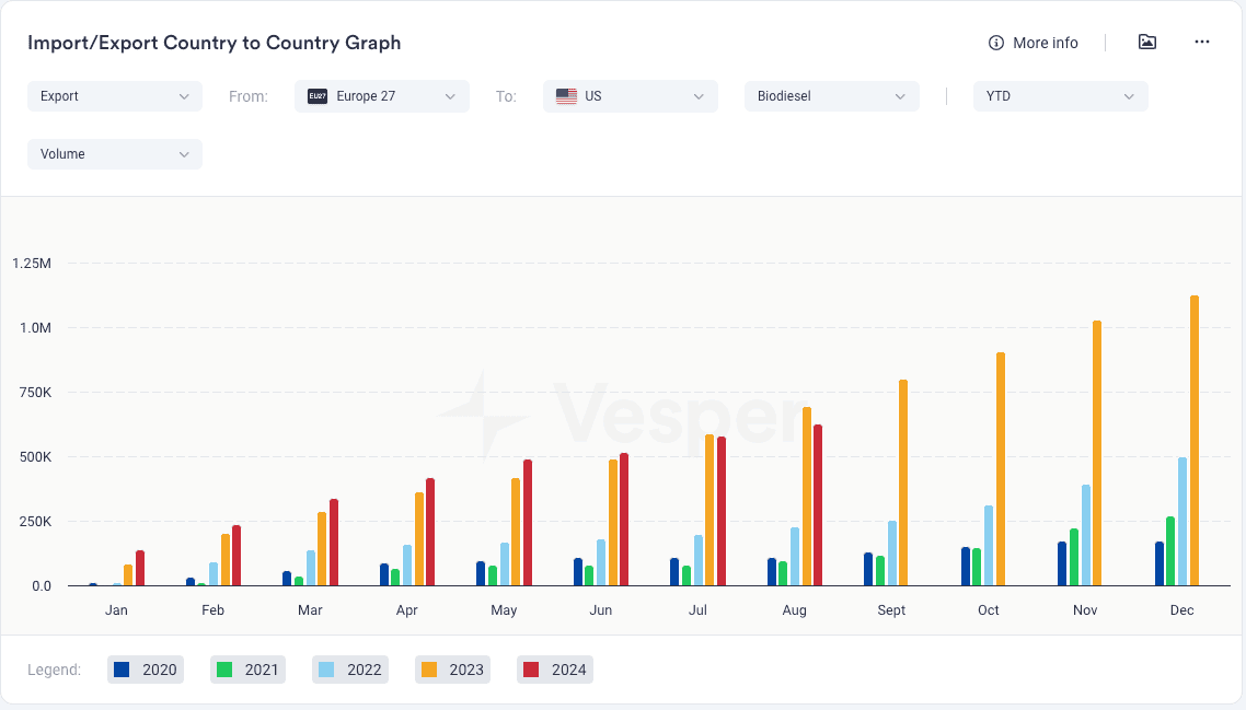 45Z Changes Import Export Country Graph Biodiesel Europe USA