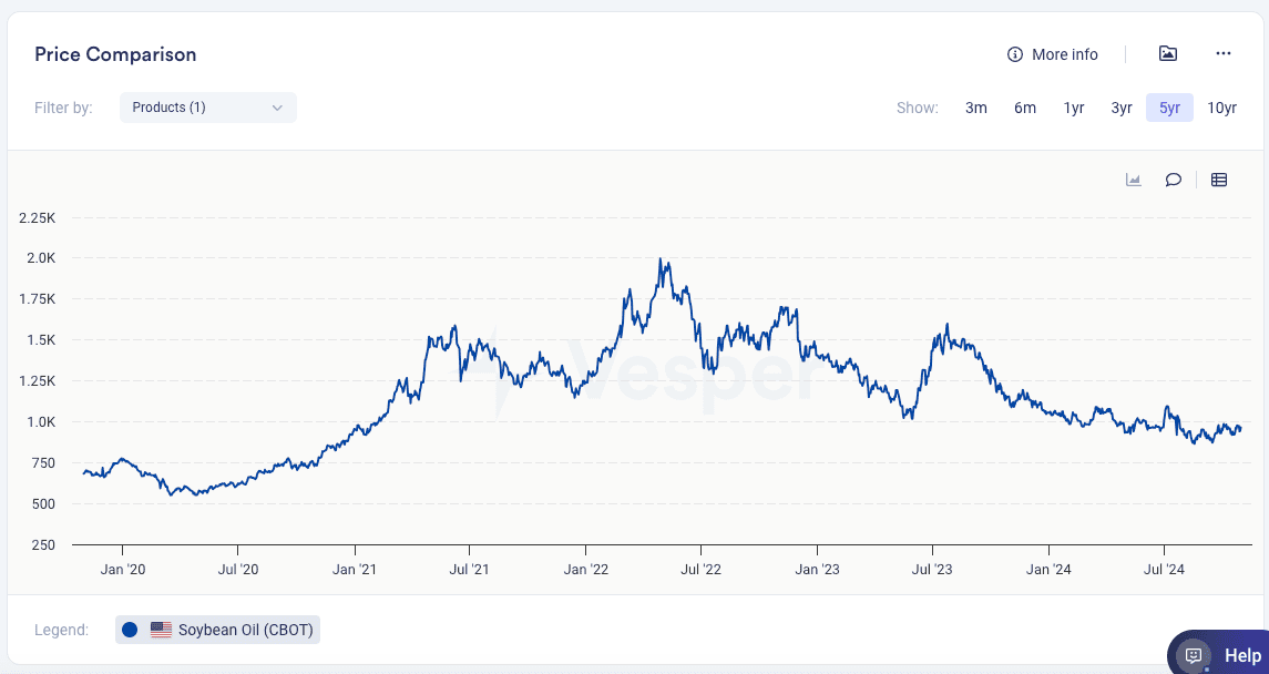 45Z Changes Price Comparison Soybean Oil CBOT