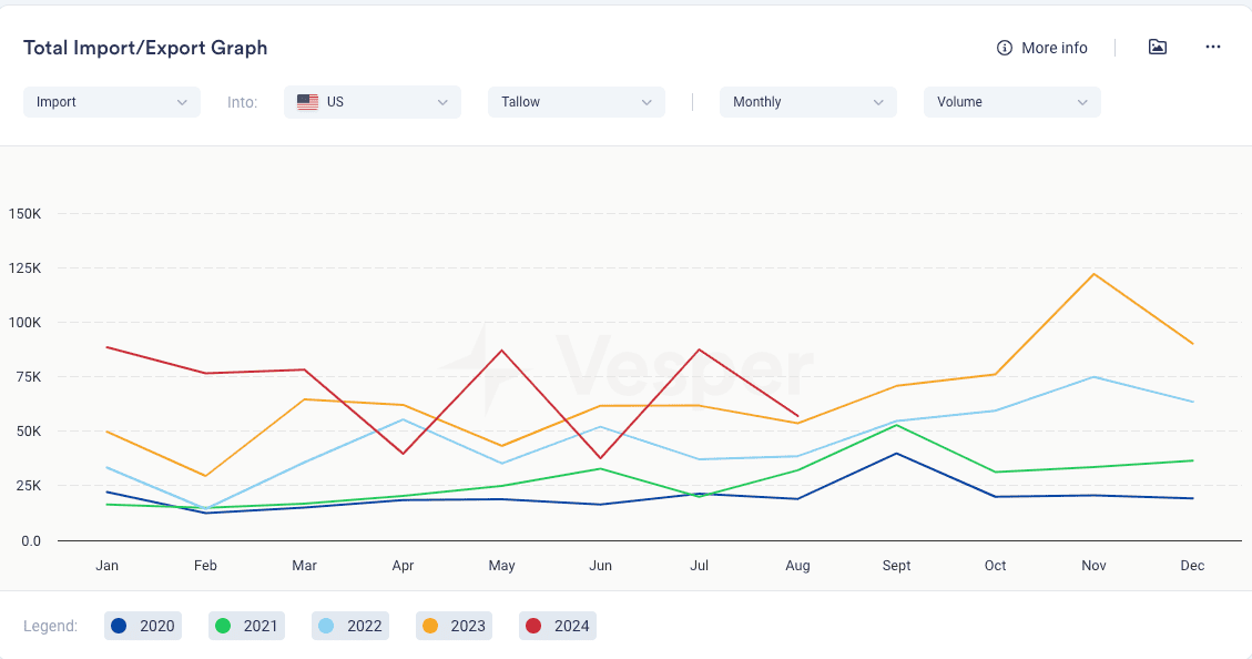 45Z Changes Total Import/Export Graph USA Tallow