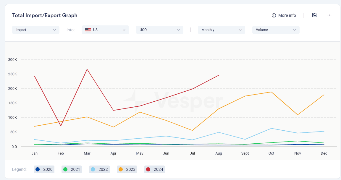 45Z Changes Total Import/Export Graph USA UCO