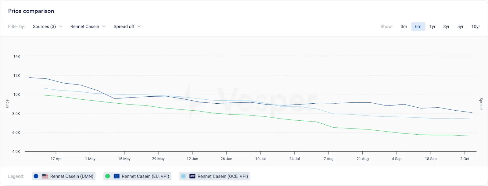 Vesper's Price Comparison Widget for Rennet Casein