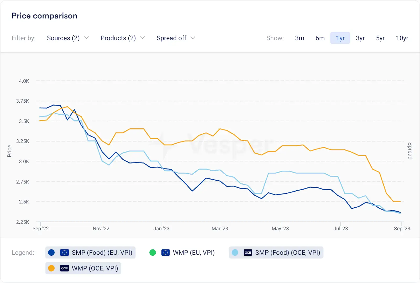 Fig. 1: Price comparison for SMP and WMP between Europe and Oceania