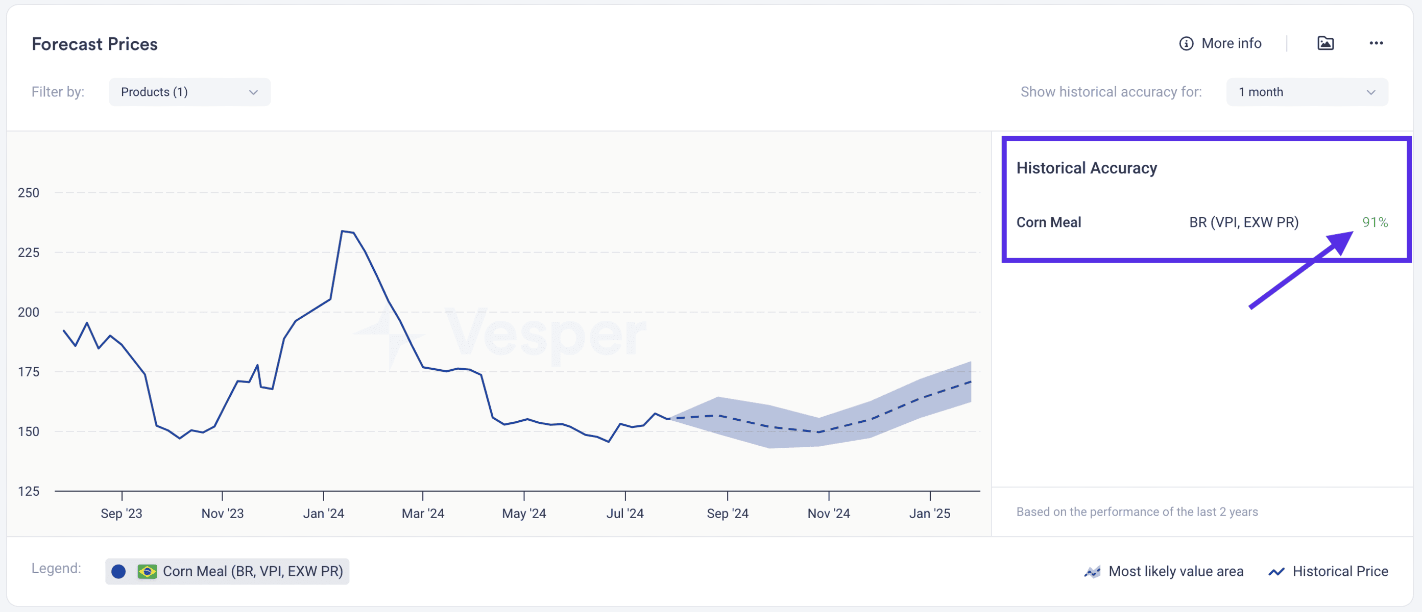 AI Forecasting 1 of the reasons Vesper beats the competition