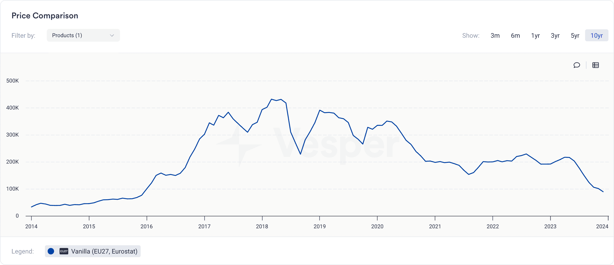 spices spot prices