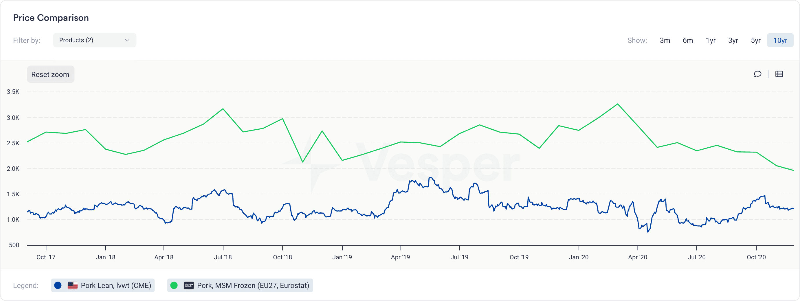 Pork spot prices