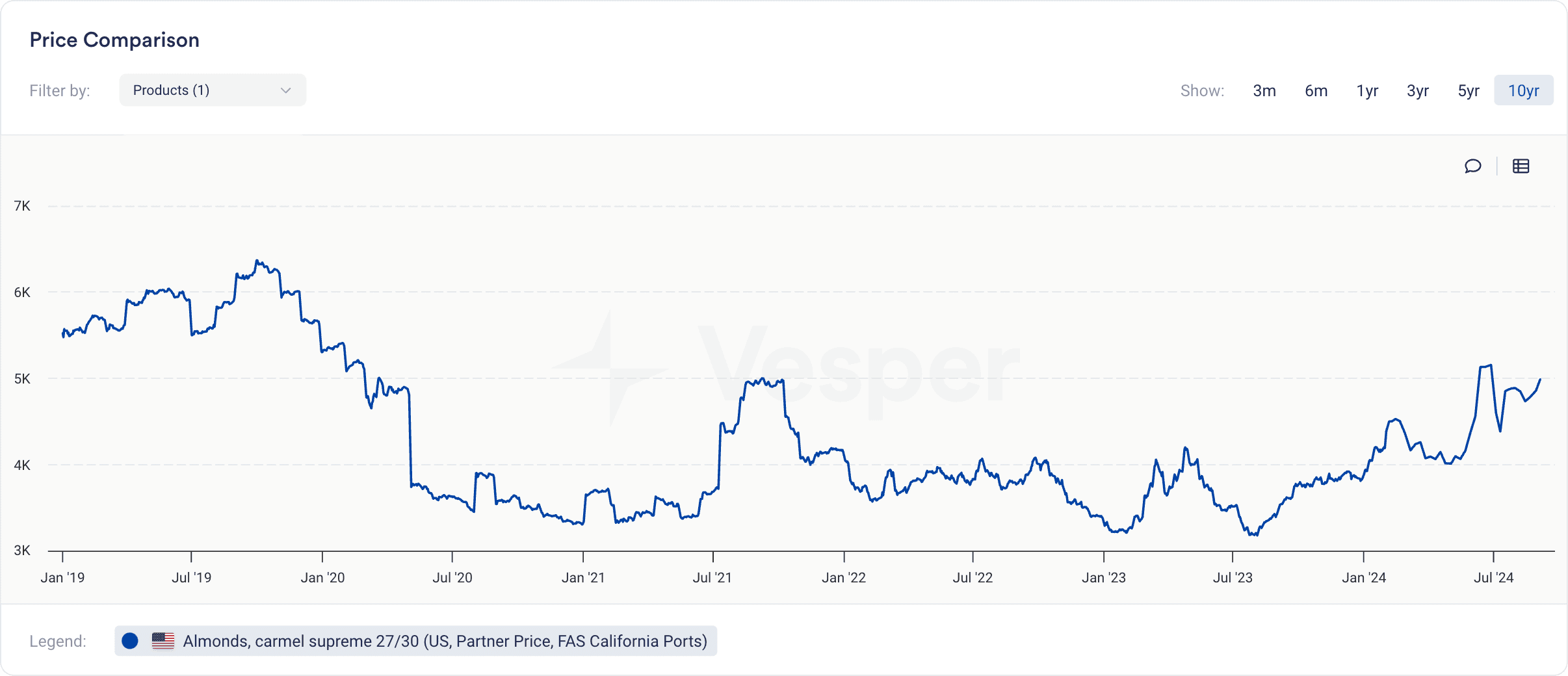 almonds spot prices