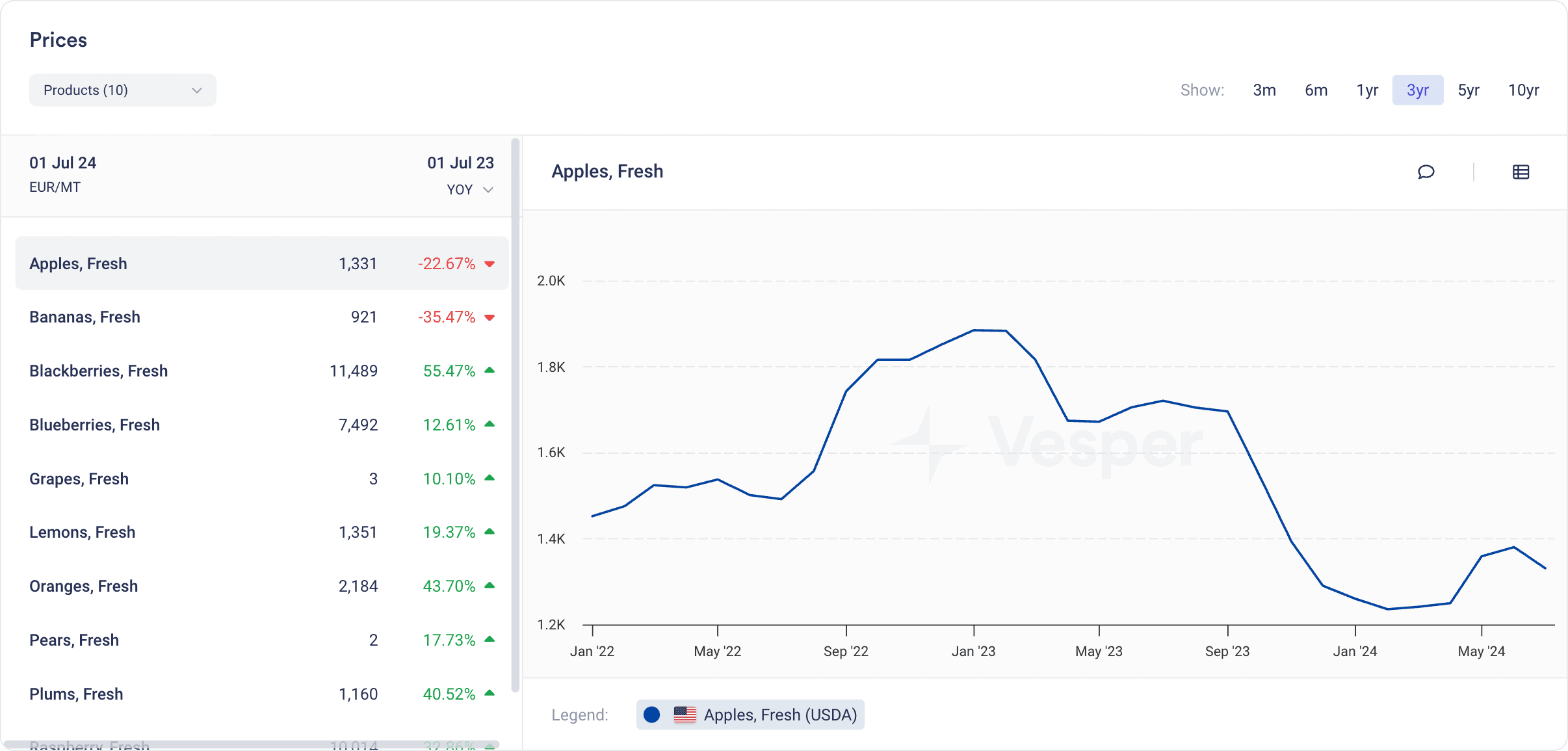  Apples prices (2)