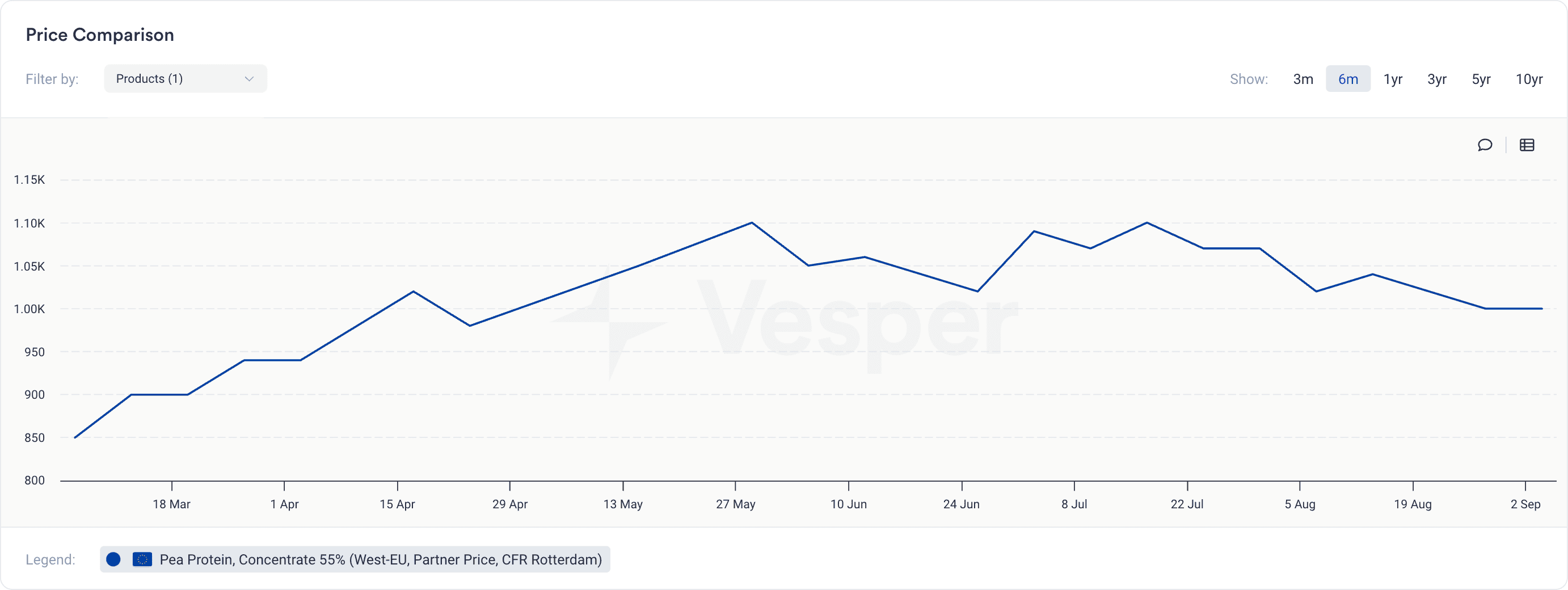 Article 1-2 pea protein prices (1)