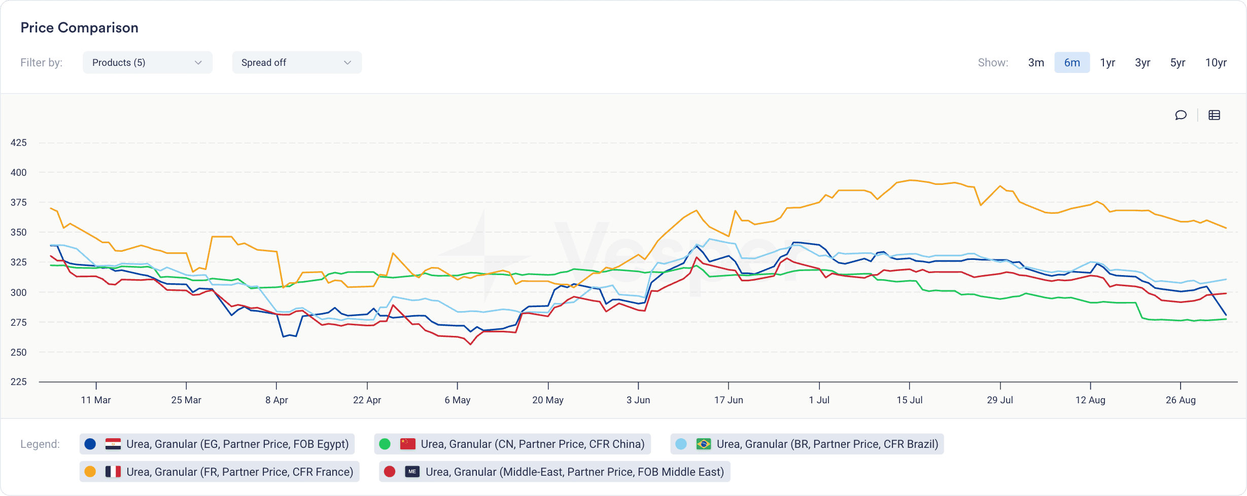 Fertilizers Price Comparison