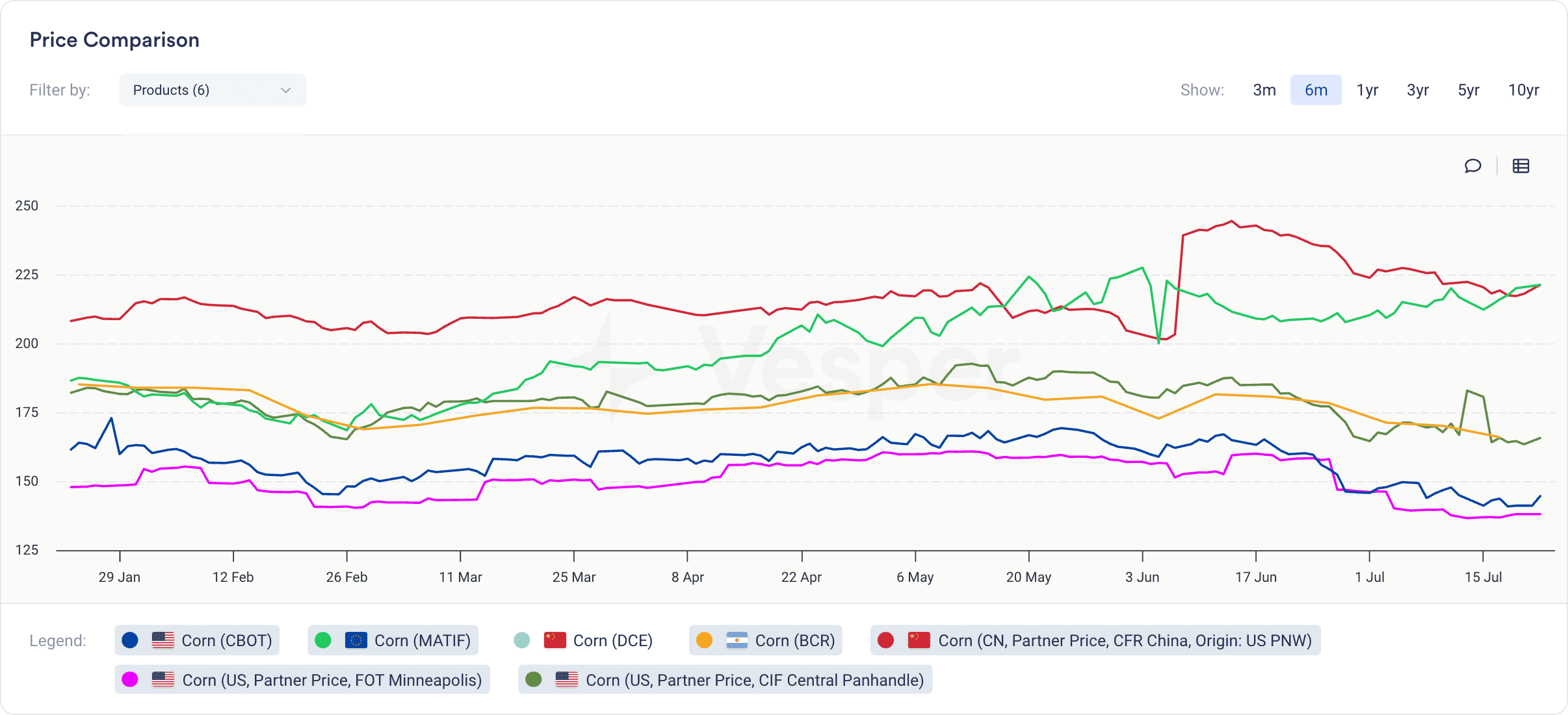 wheat price comparison