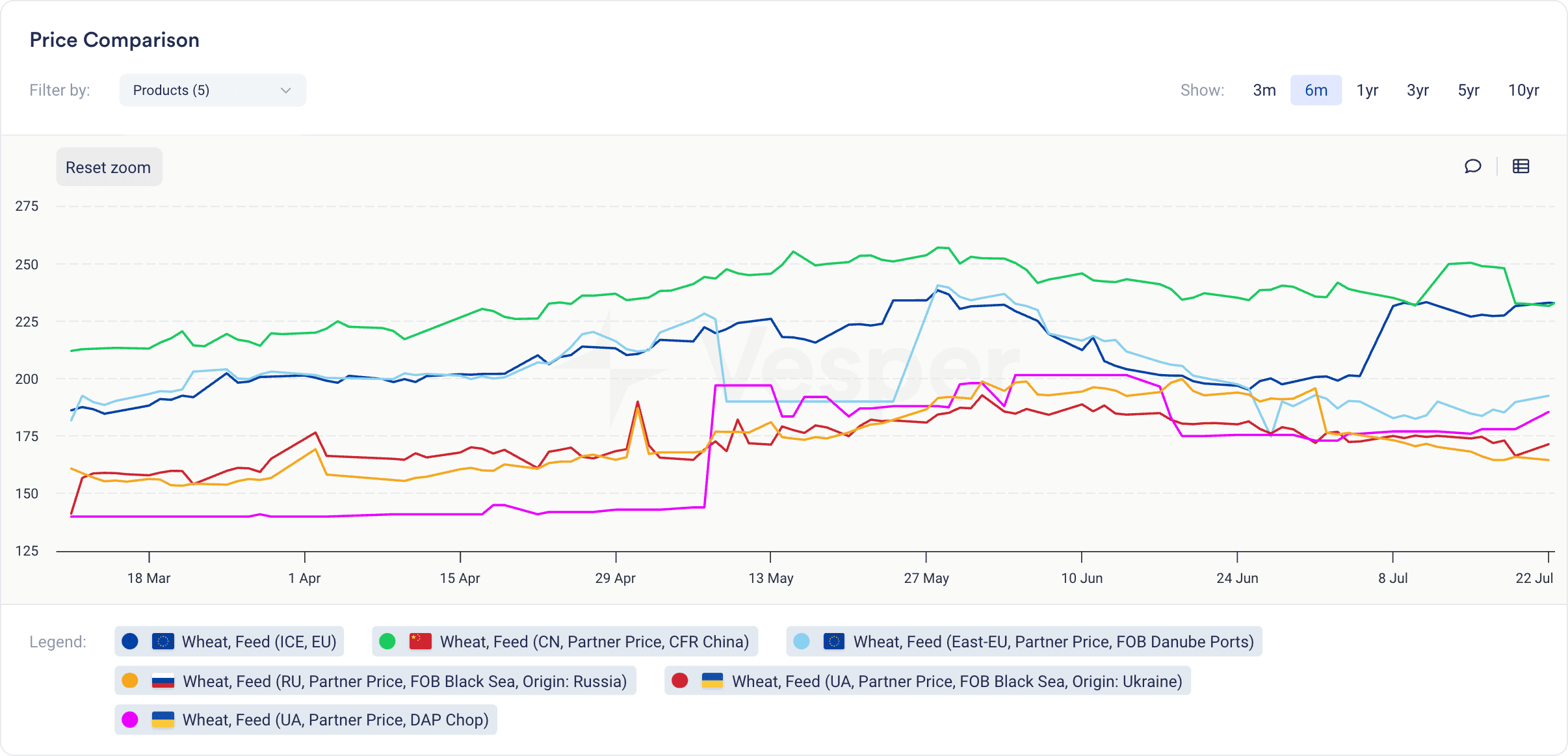 wheat price comparison