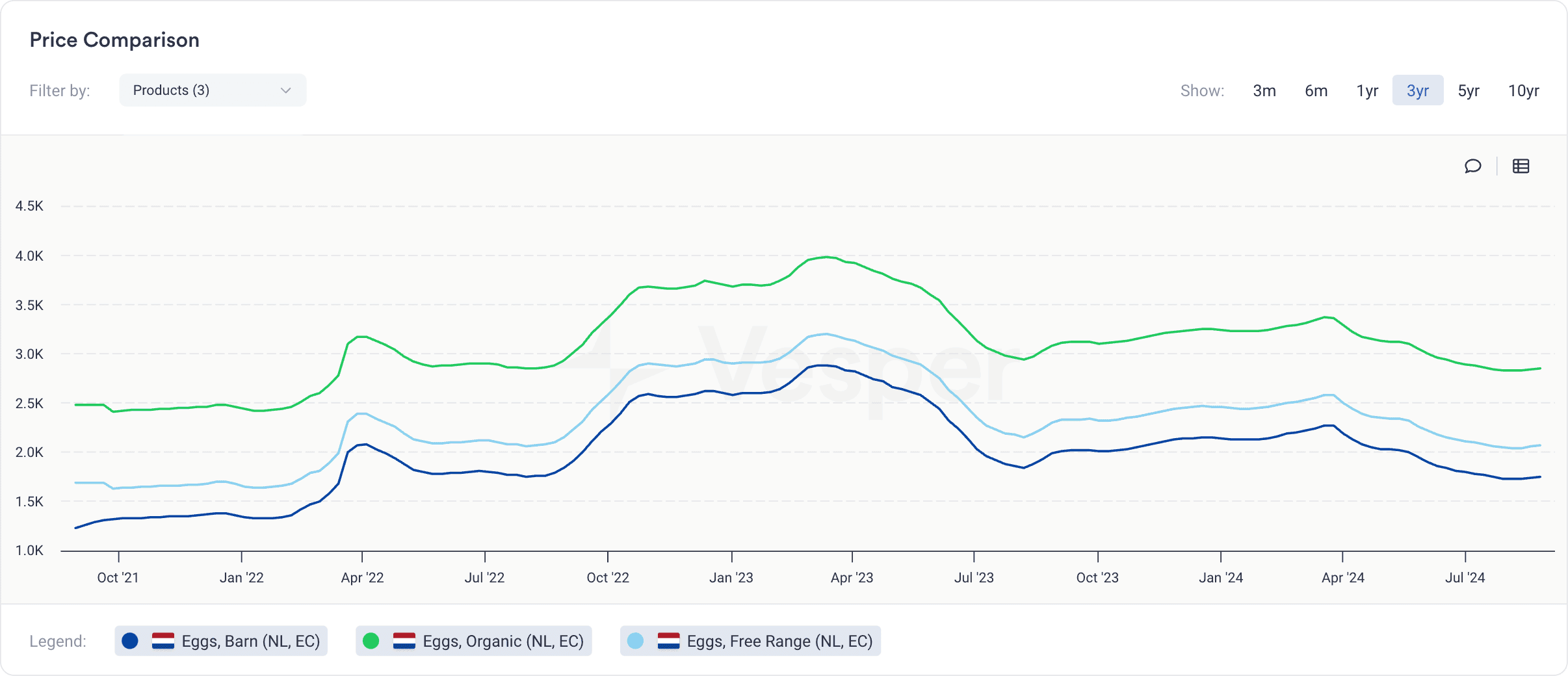 price comparison poultry 2