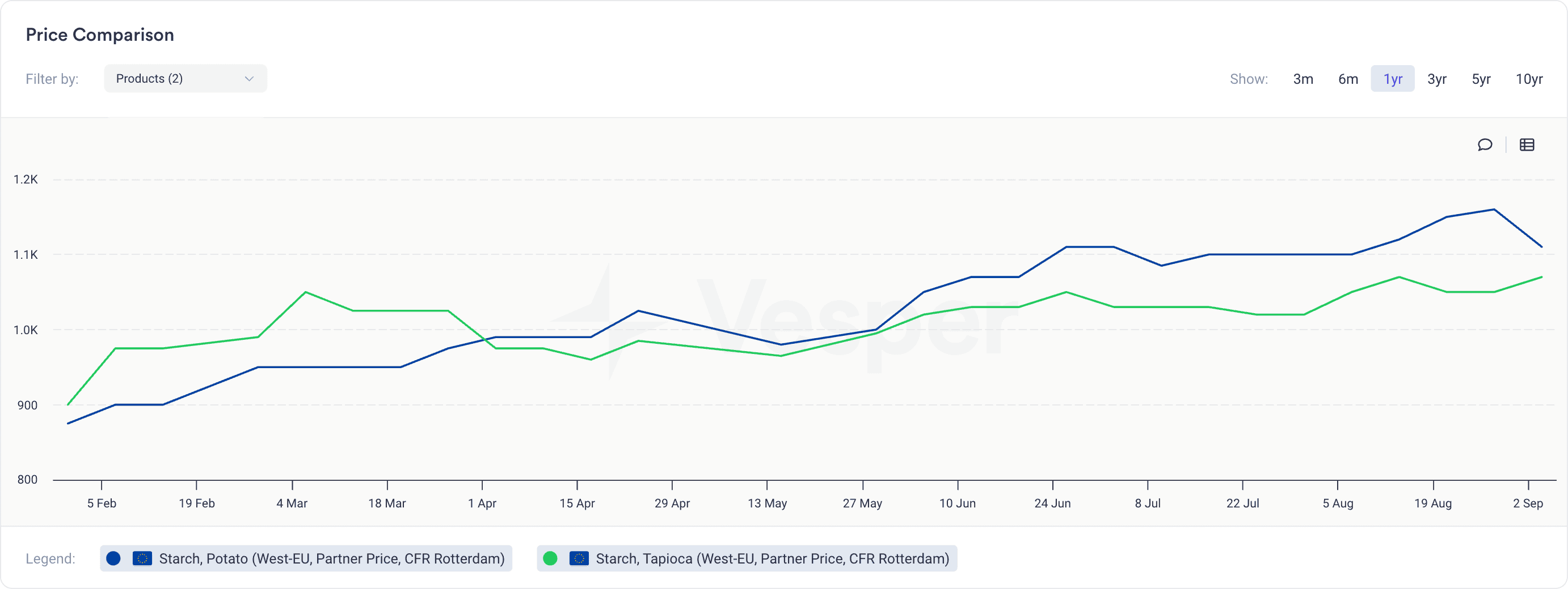 Tapioca starch prices