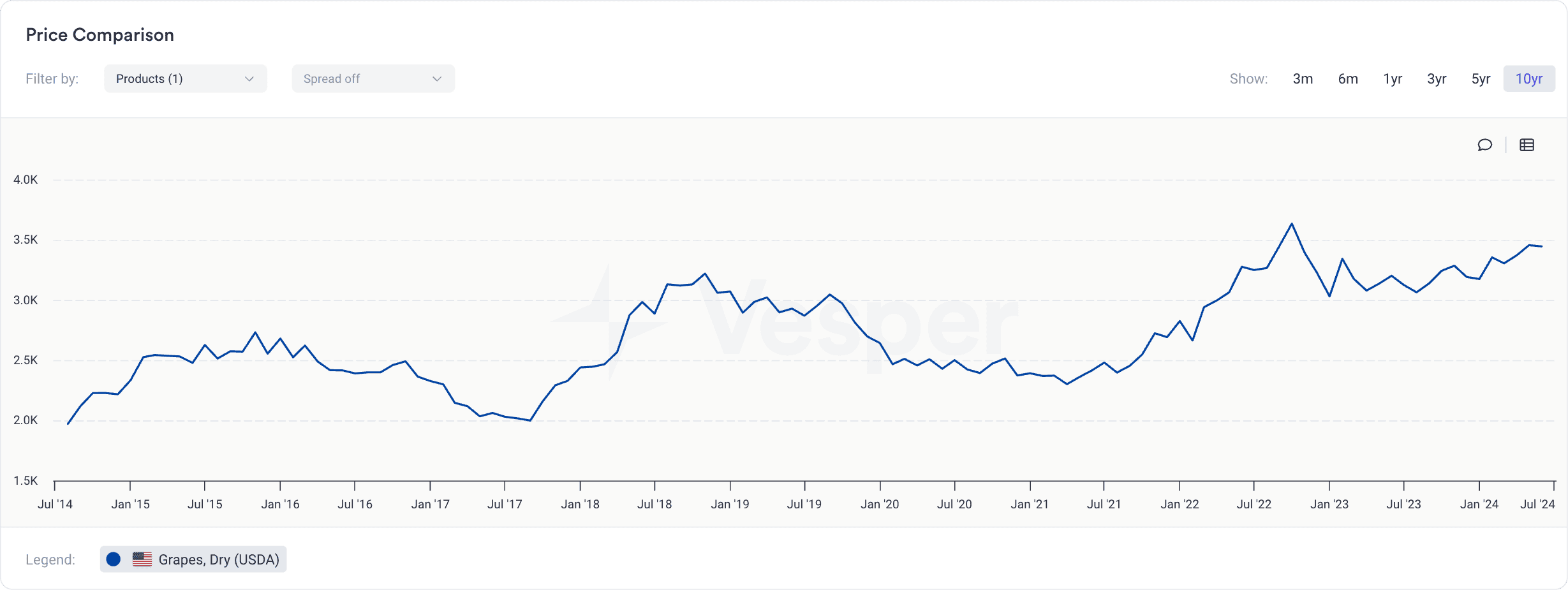 grapes dry USDA prices