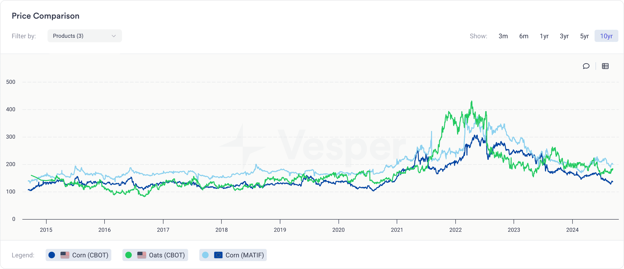 corn price comparison