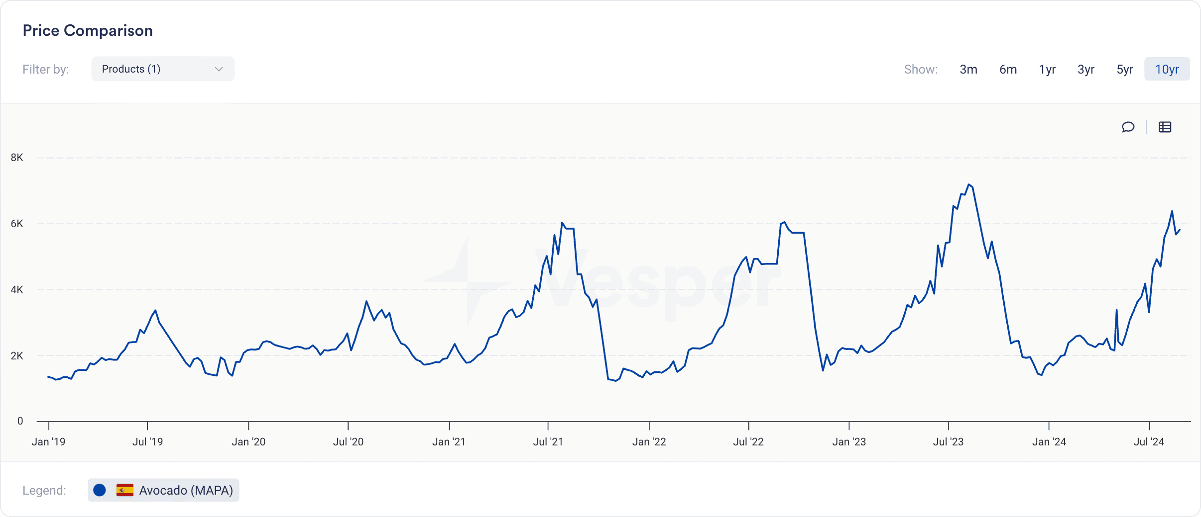 Article 3-1 avocado prices