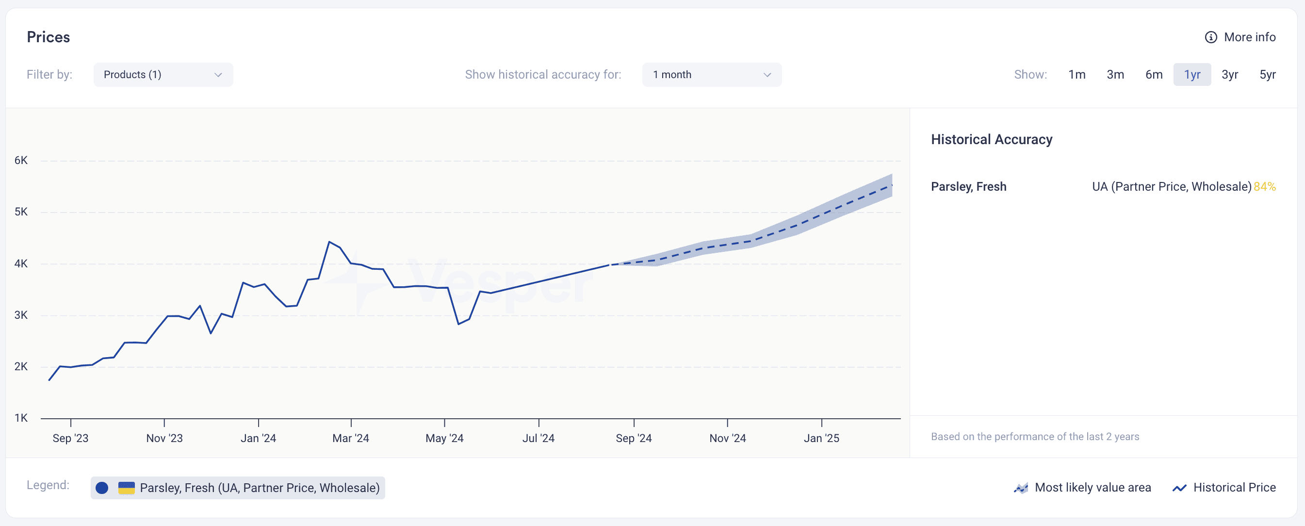 herbs price forecast