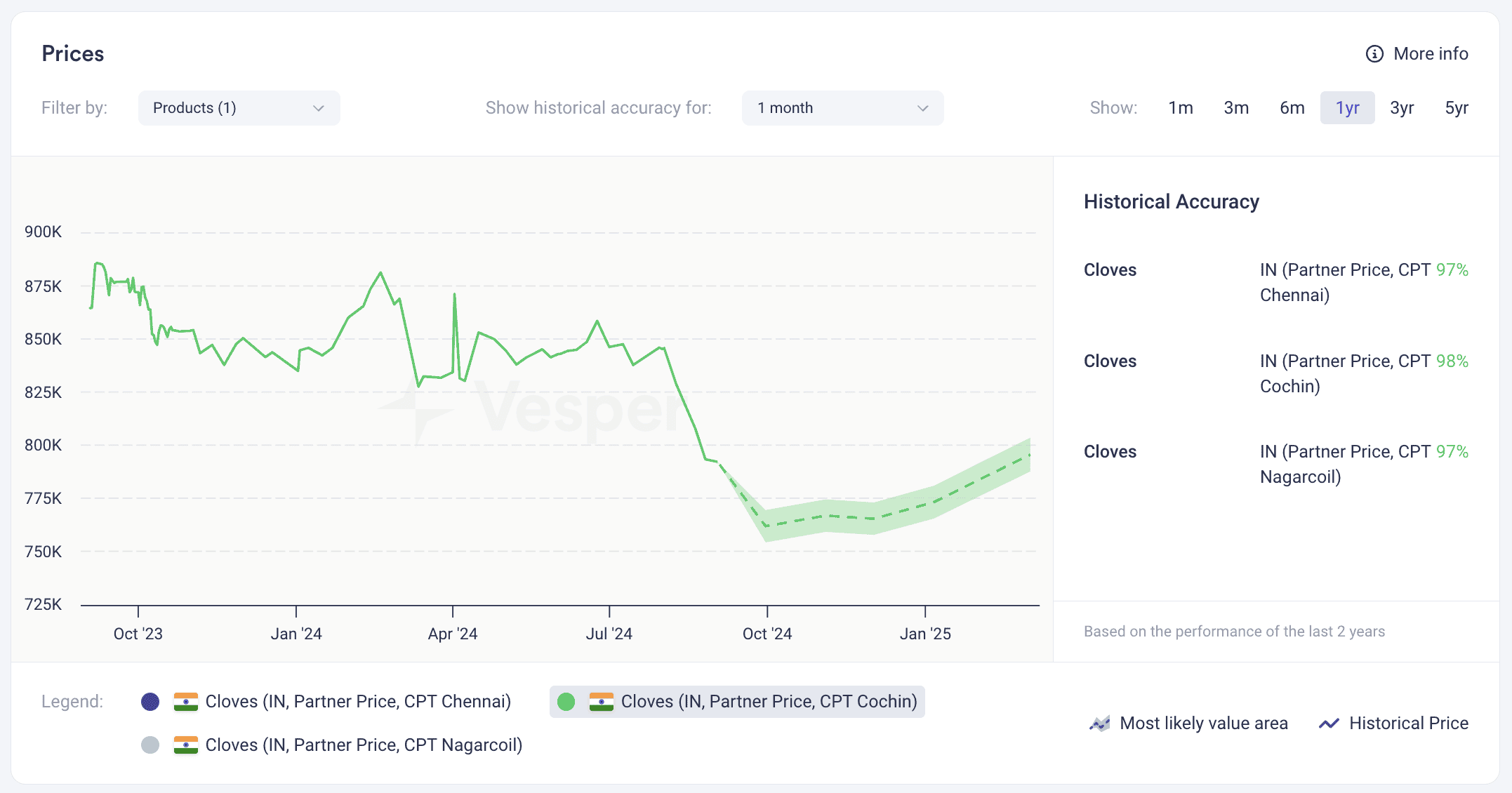 spices price forecast 1