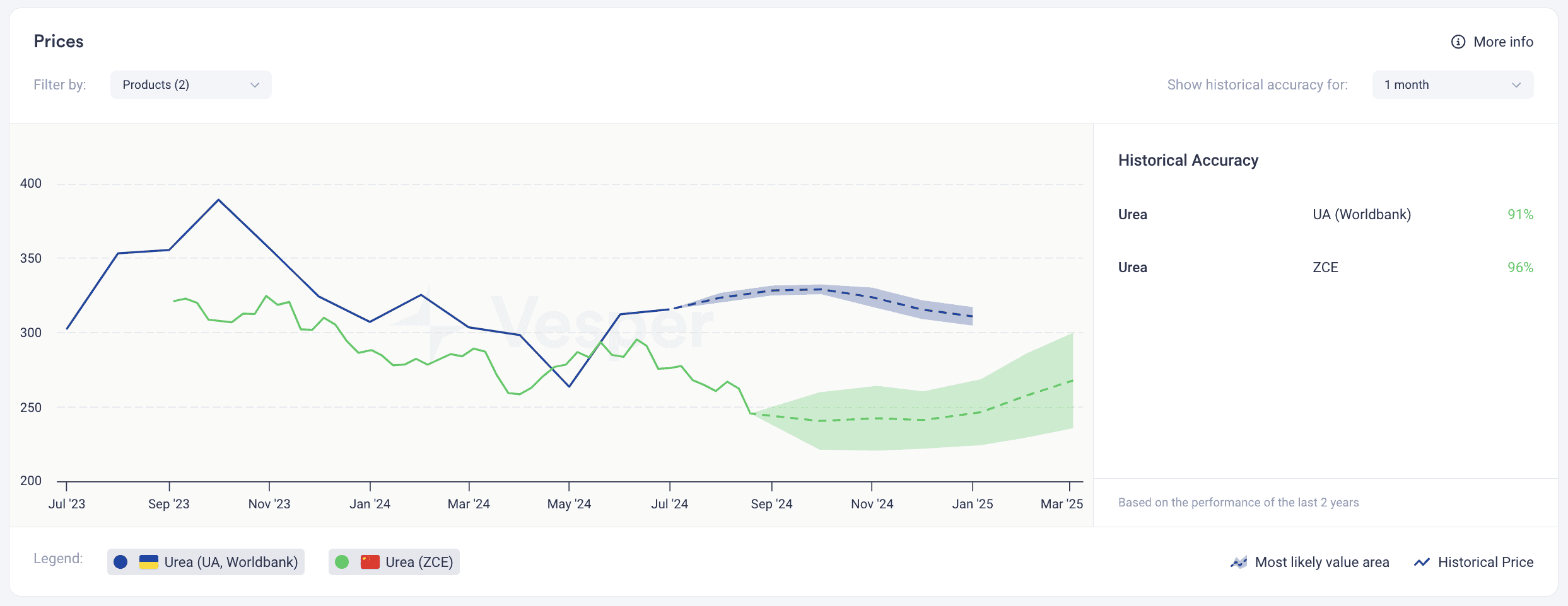 Urea price forecasts