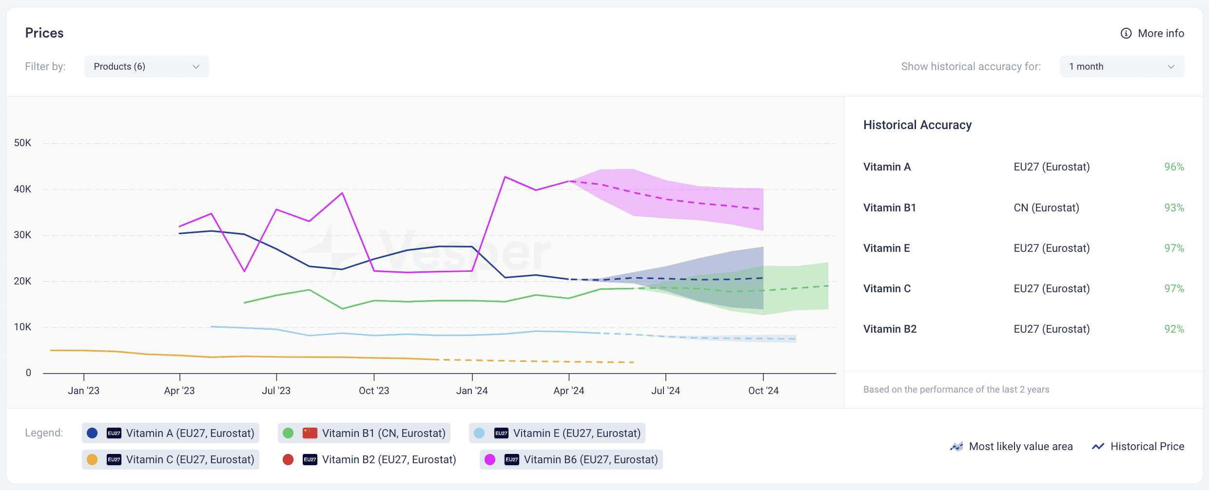 Vitamin price forecasts