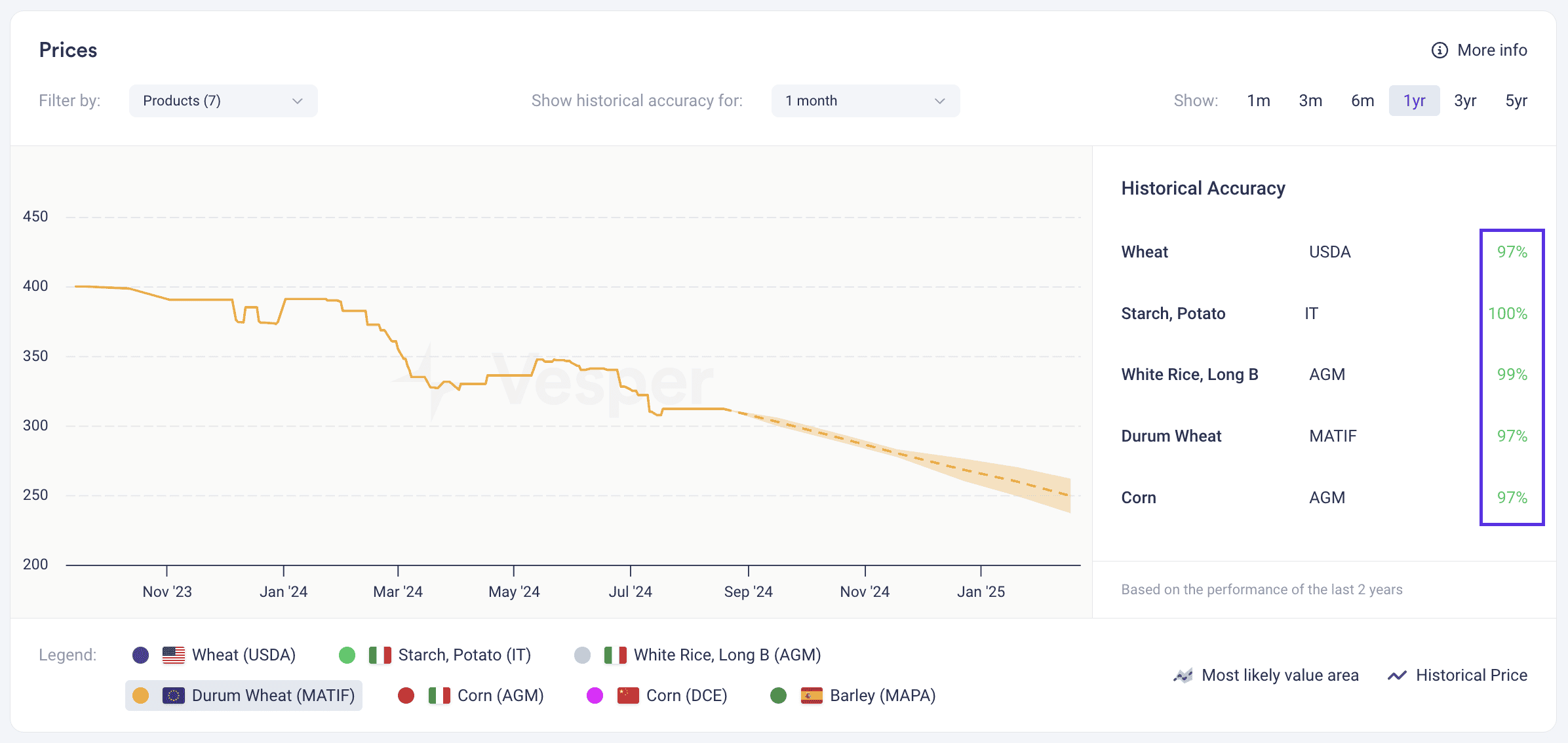 price forecast accuracy