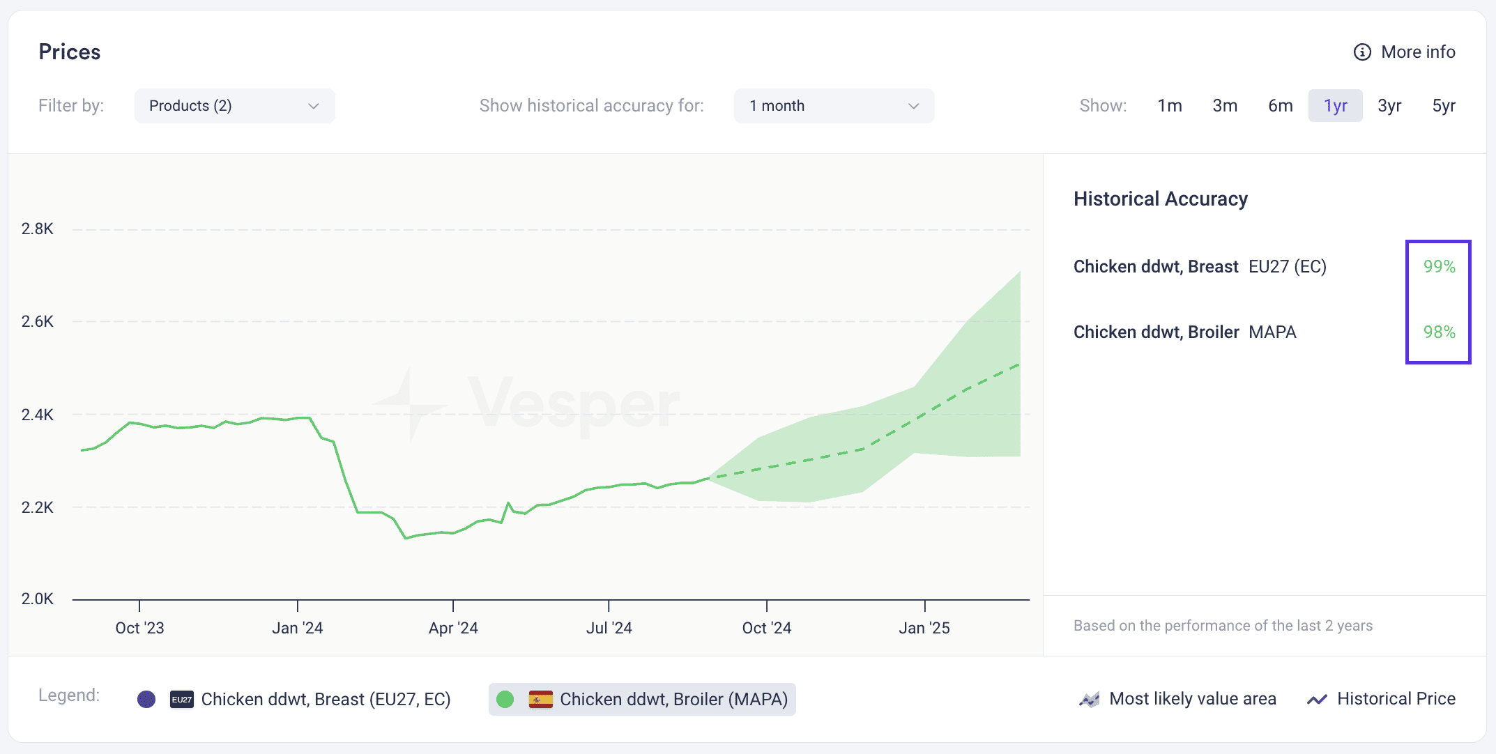 poultry price forecasts 2