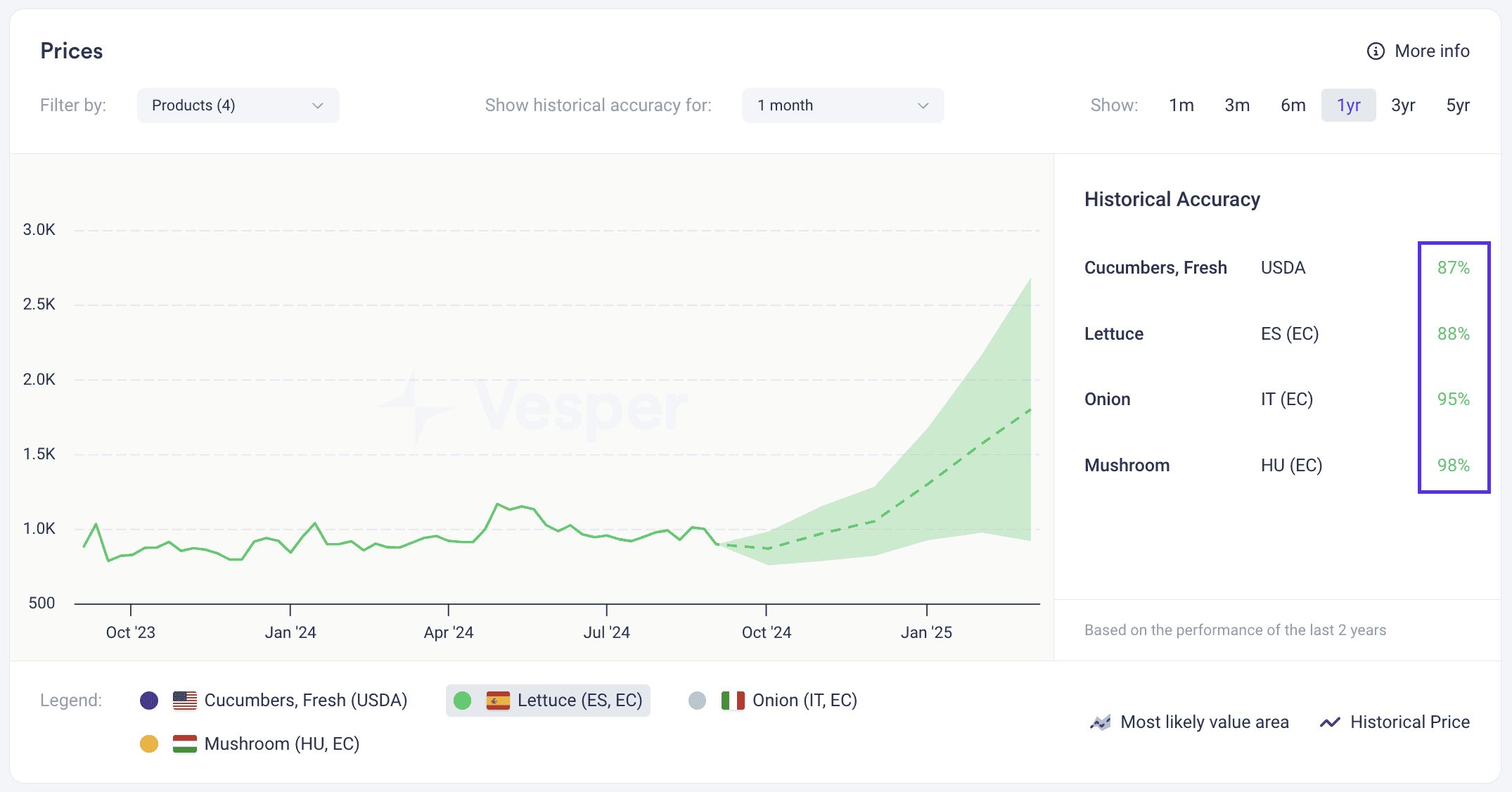 vegetables price forecasts 2