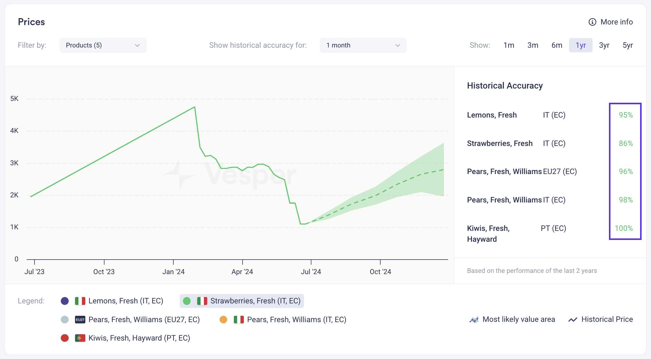 fruits price forecasts