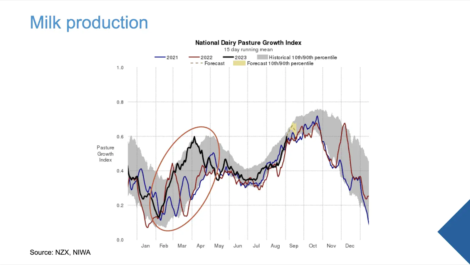 National Dairy Pasture Growth Index