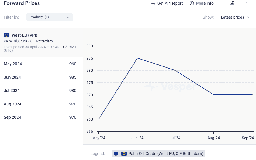 EU palm oil forward price curve (USD/mt)