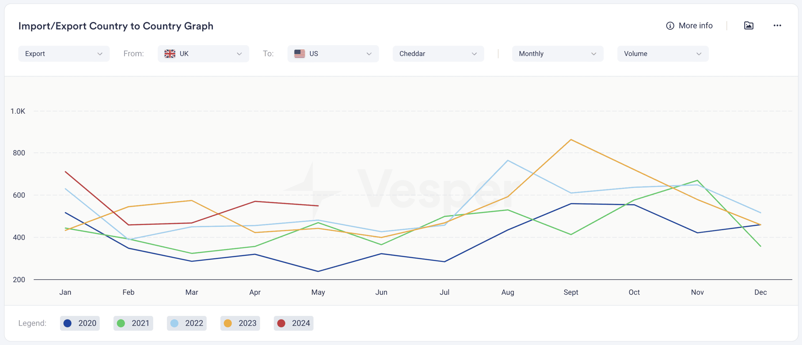 Commodity Import and Export Country to Country Graph