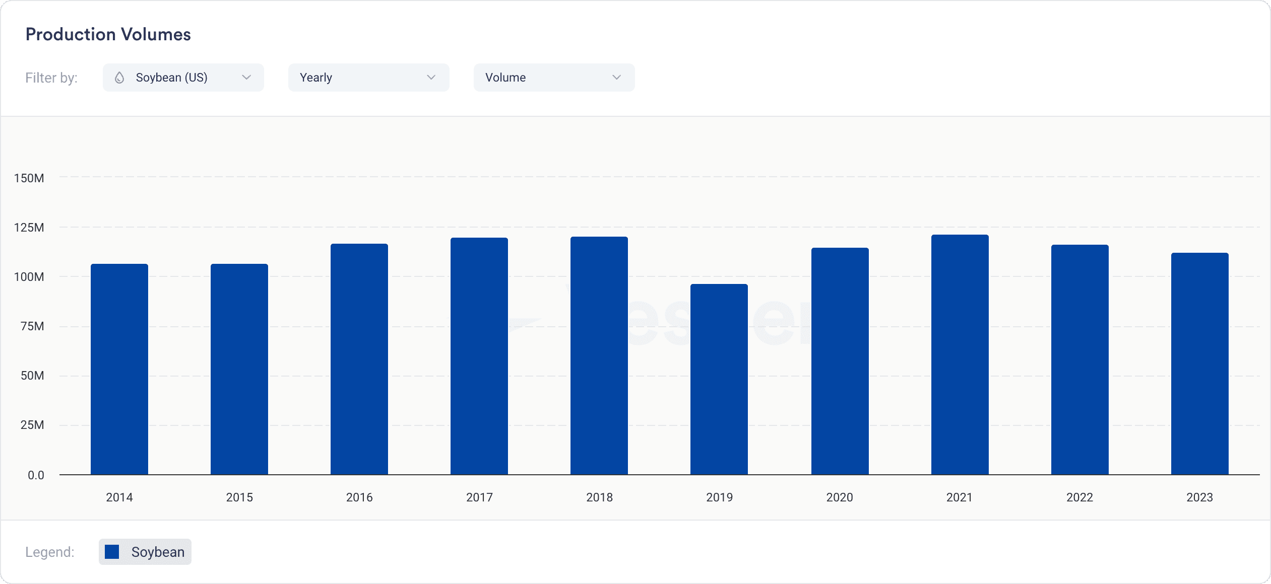 Commodity Insights - Production Volumes