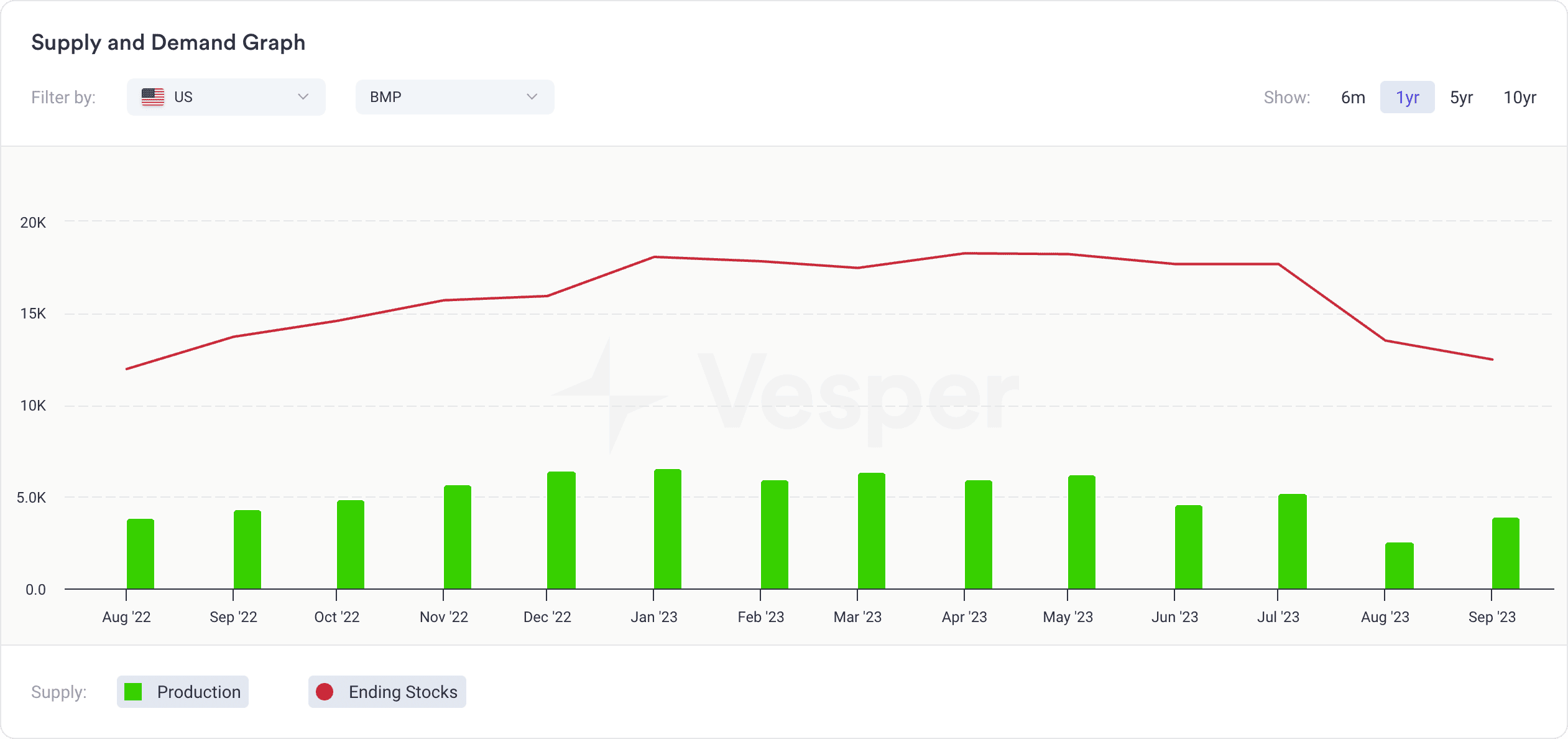 Commodity Insights - Supply and Demand Graph