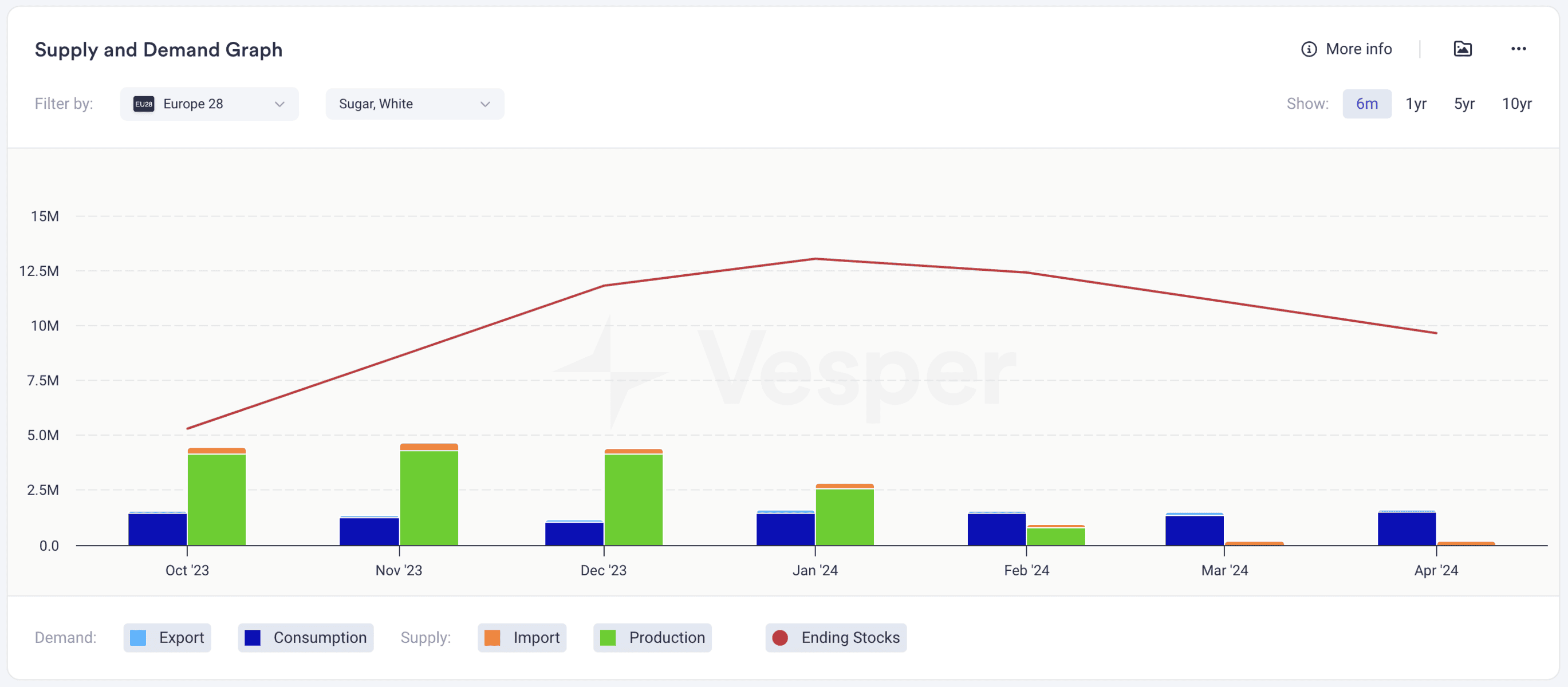 Commodity Supply and Demand Graph