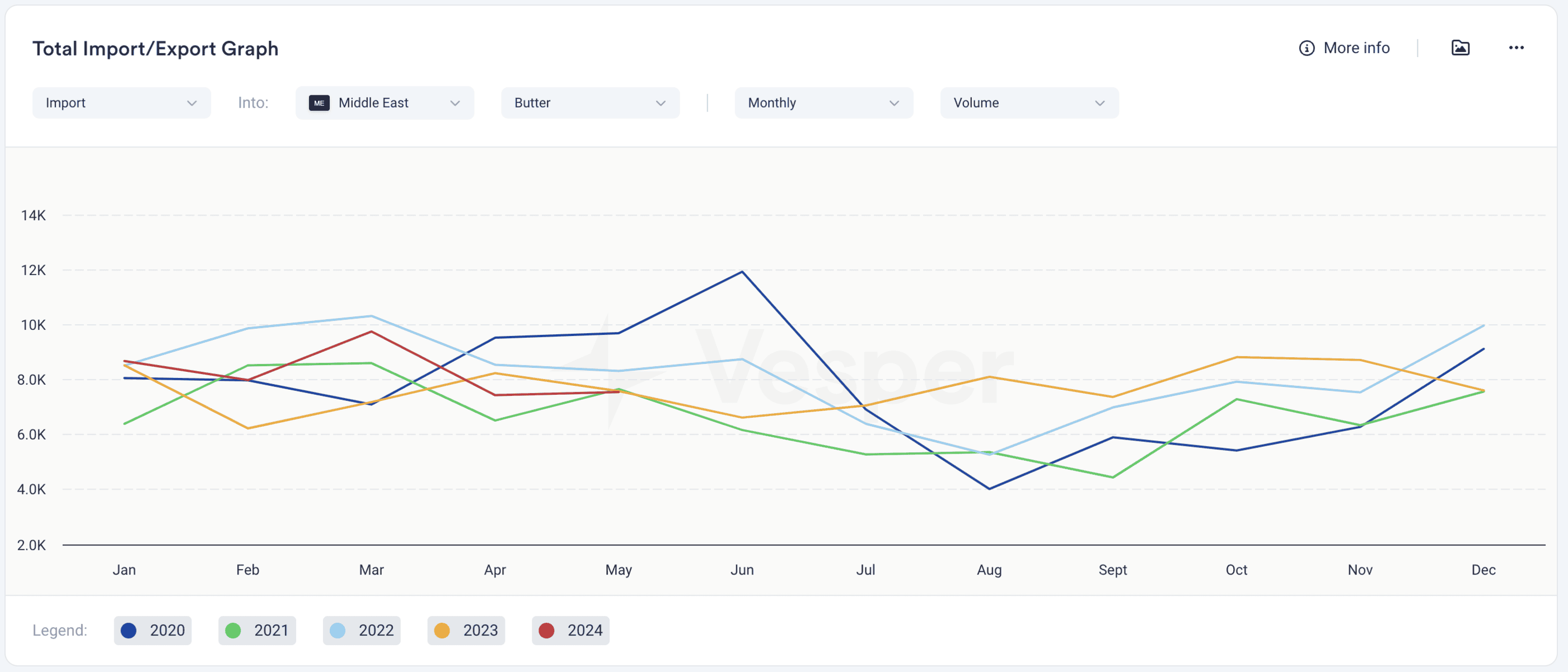 Commodity Total Import and Export Graph