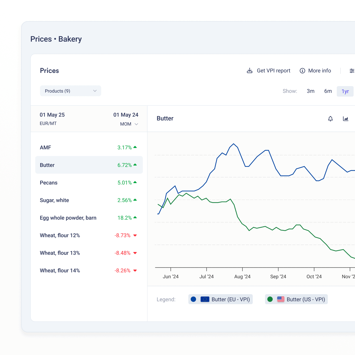 Commodity data for bakeries