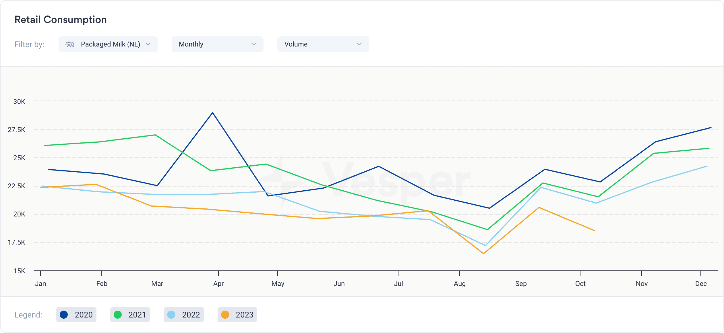 Commodity insights - Retail Consumption