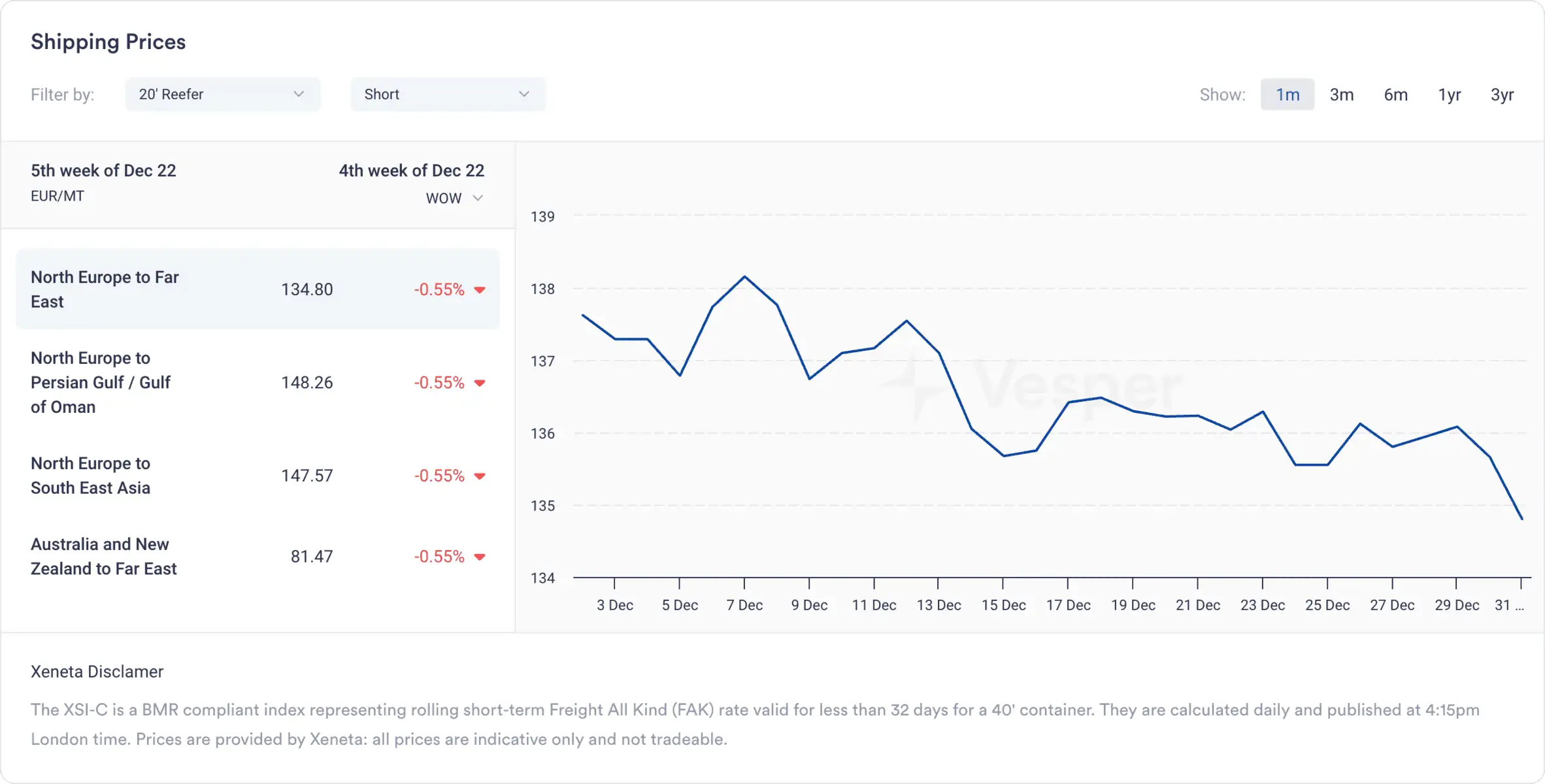 Commodity insights - Shipping Prices