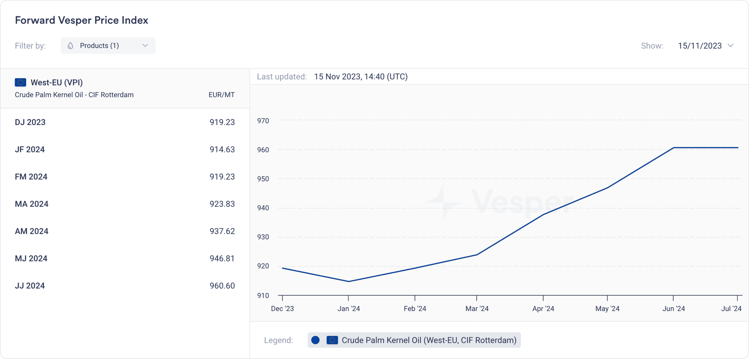 Commodity insights - price benchmarks