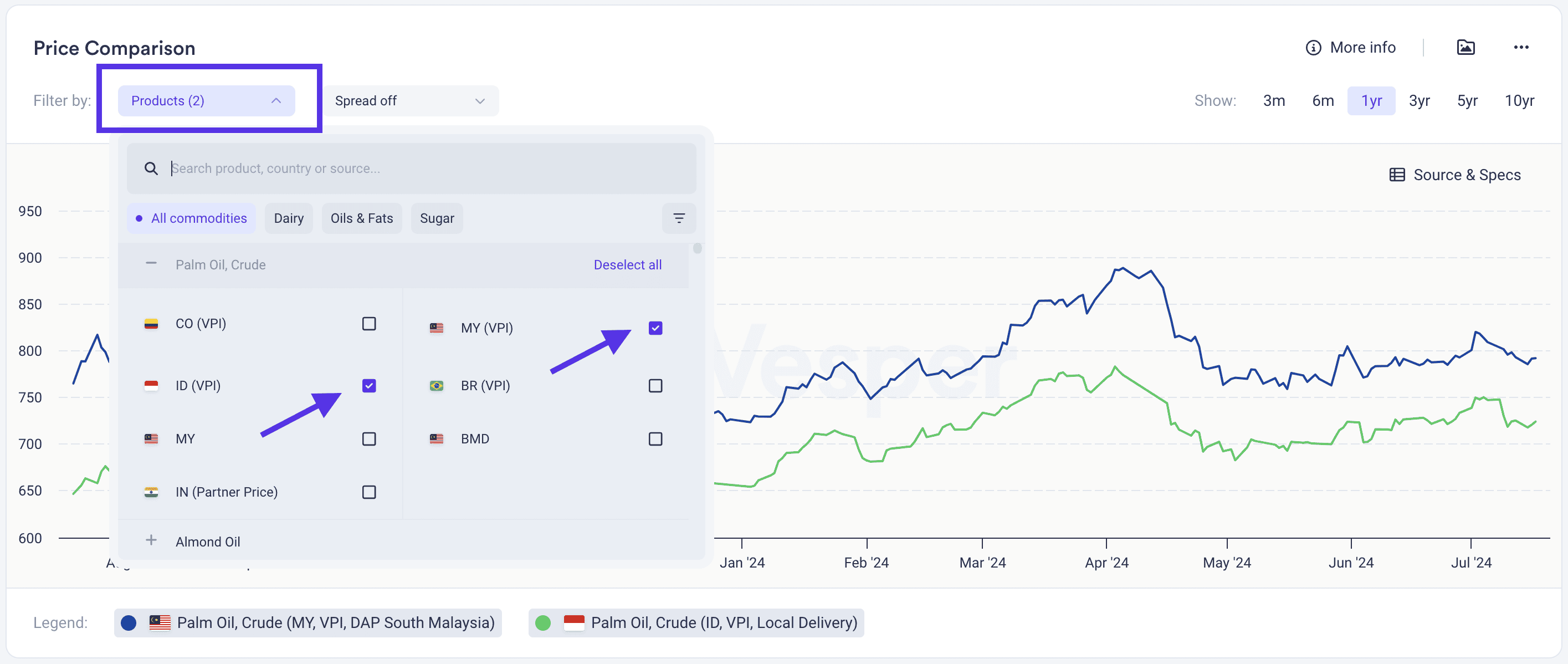 Commodity price comparison between countries