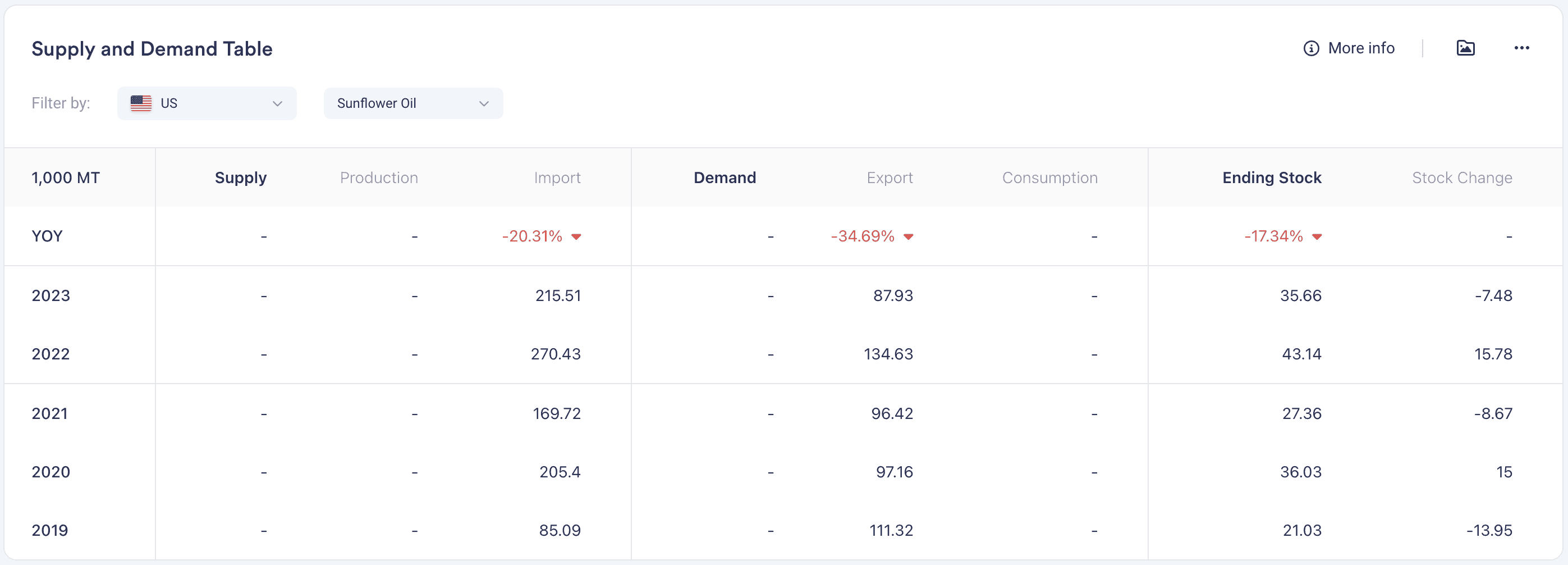 Commodity supply and demand table