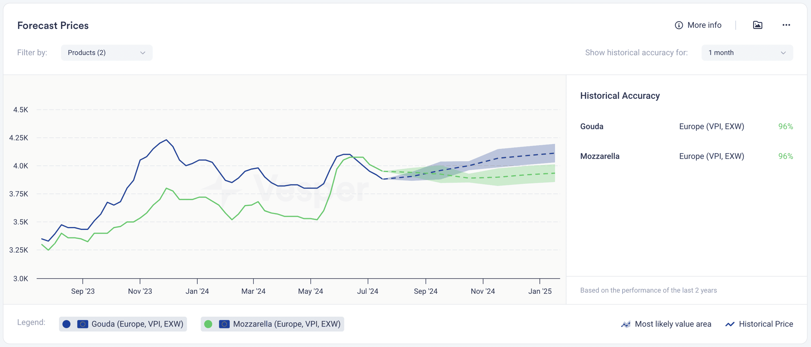 Comparing commodity price forecasts