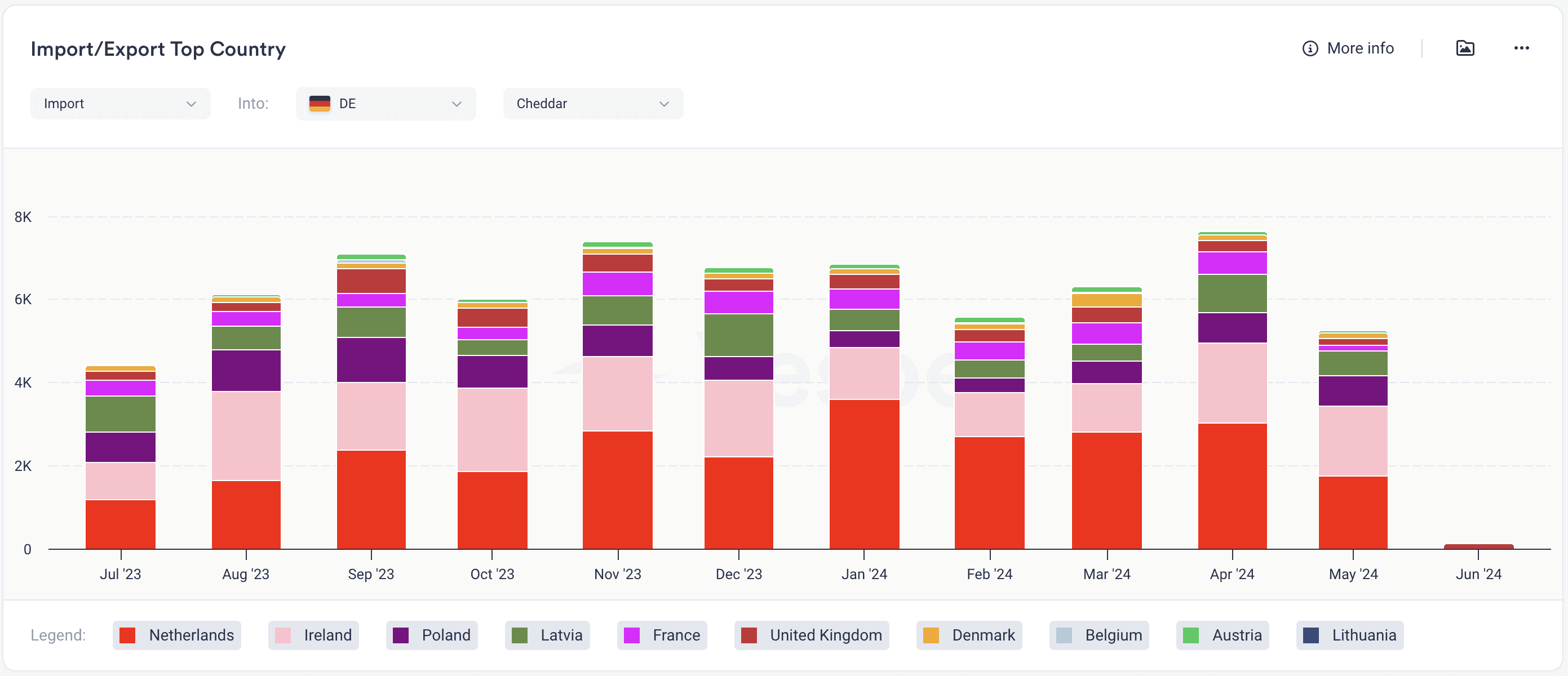 Dairy Import and Export Data - Cheddar Germany