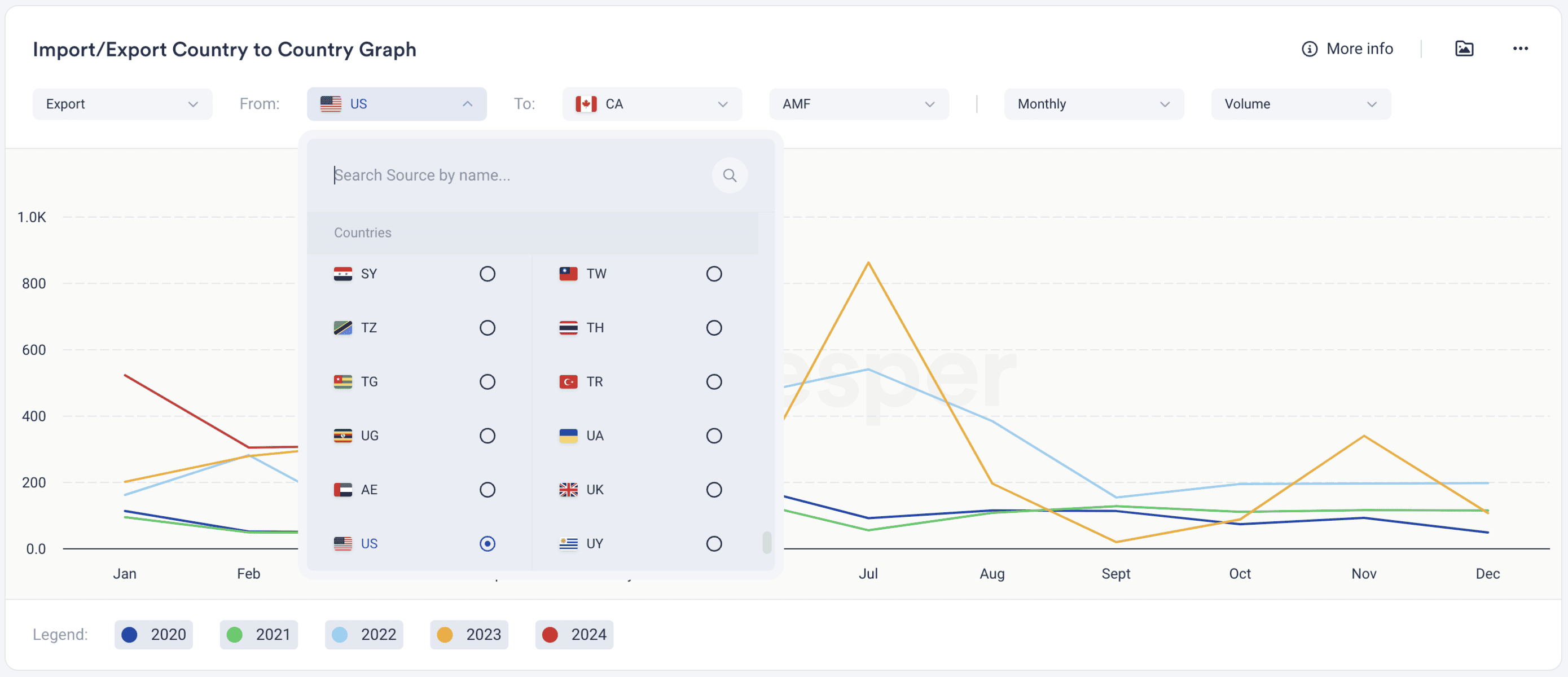 Dairy Import and Export Data - Different sources