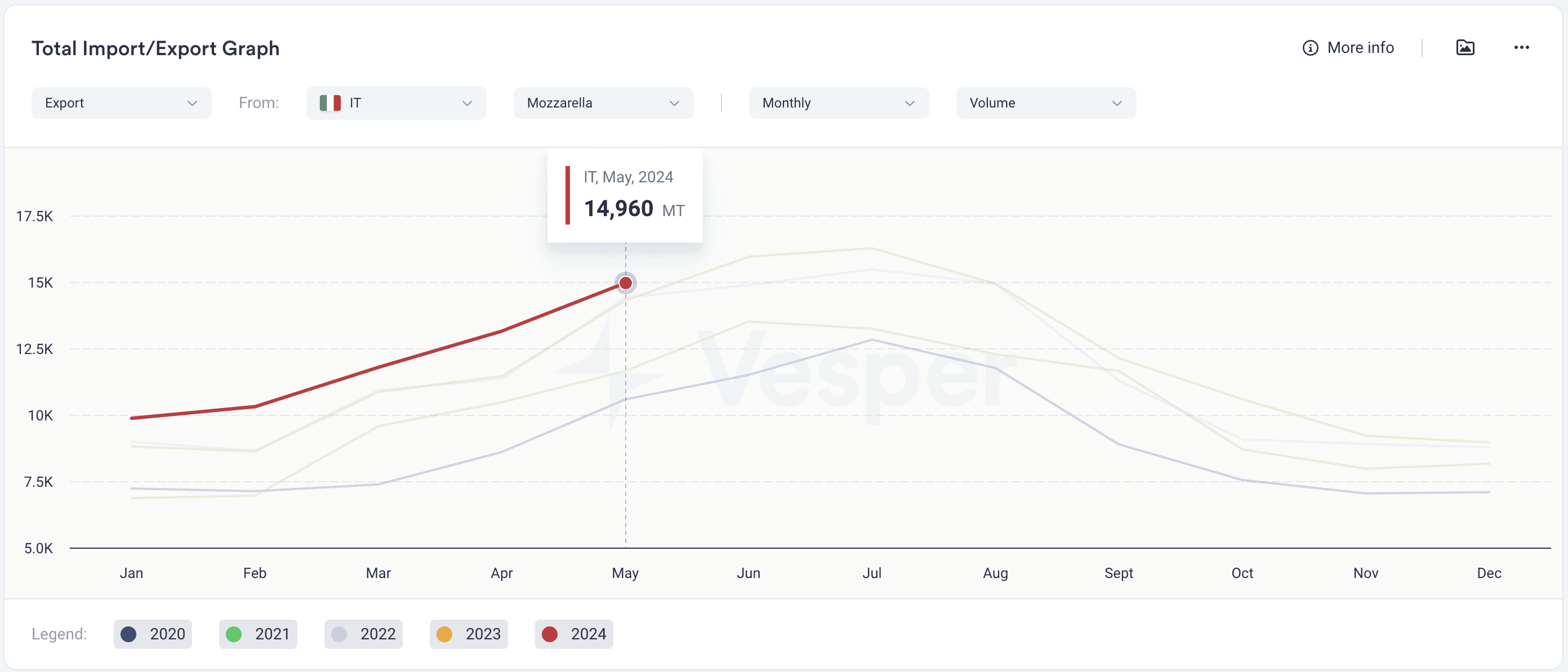 Dairy Import and Export Data - Mozzarella Italy