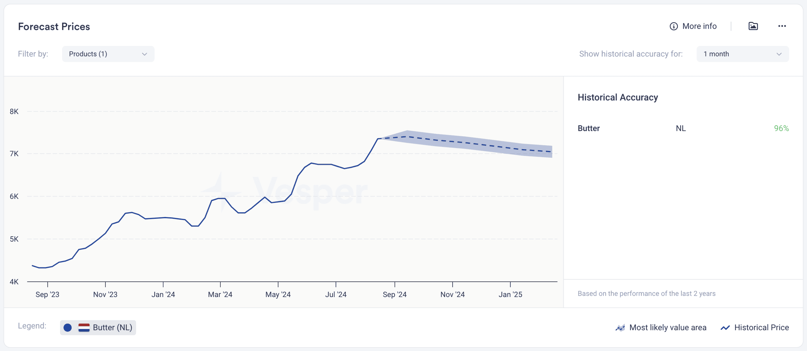 Dairy Price Forecast - Butter fluctuations Netherlands