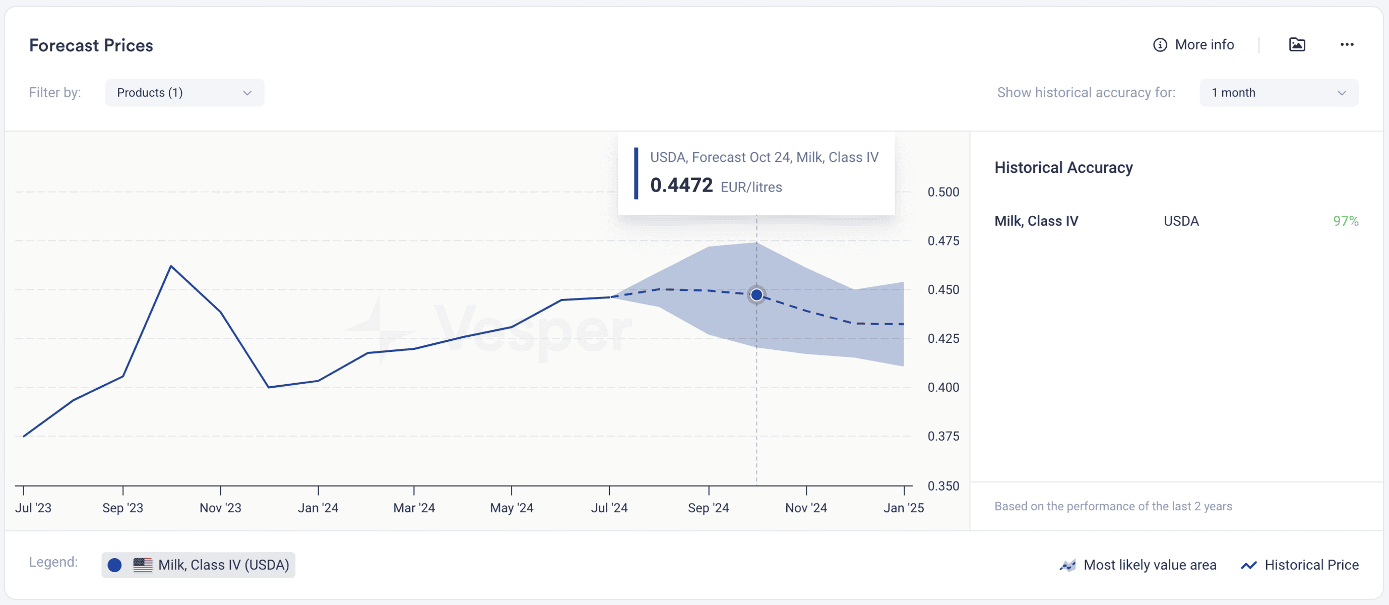 Dairy Price Forecast - Milk Class IV in the United States