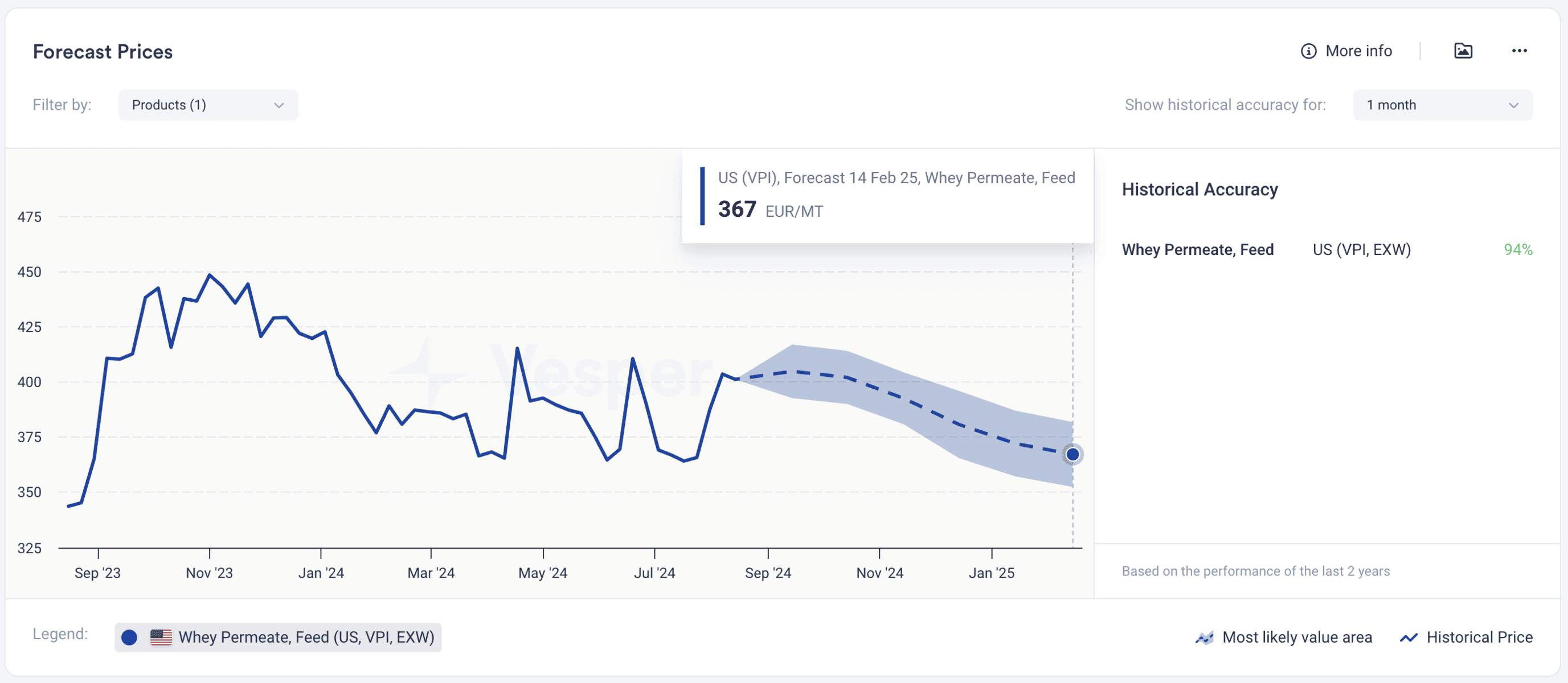 Dairy price forecasting - Feed Whey Permeate in the United States