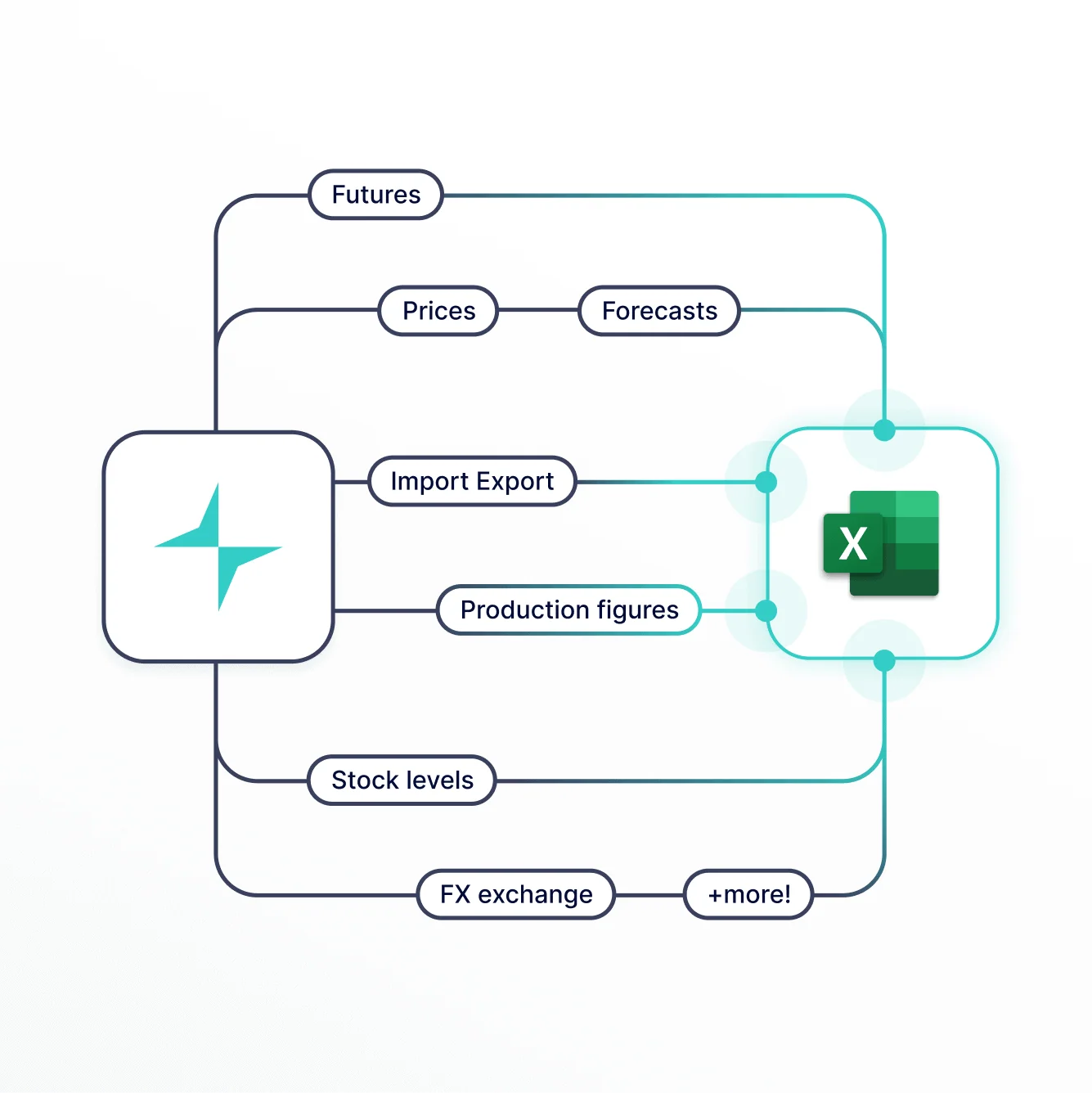 Dairy producers data integrations