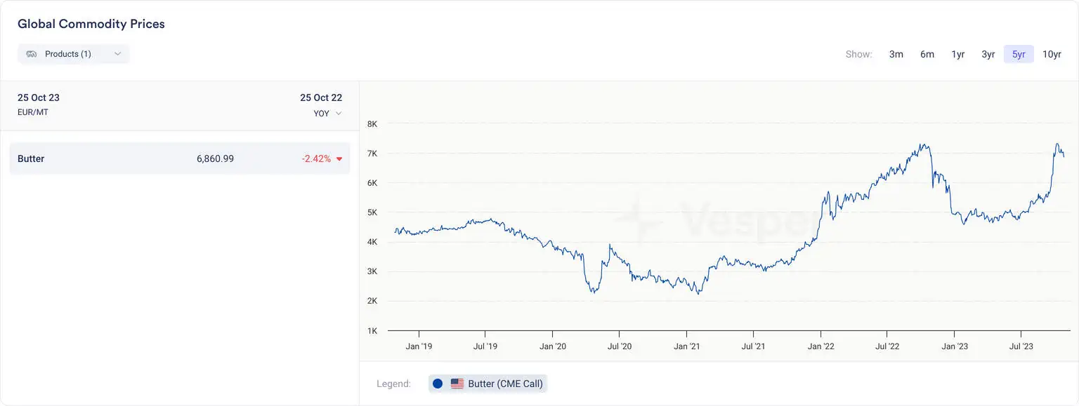 Global commodity prices - us butter